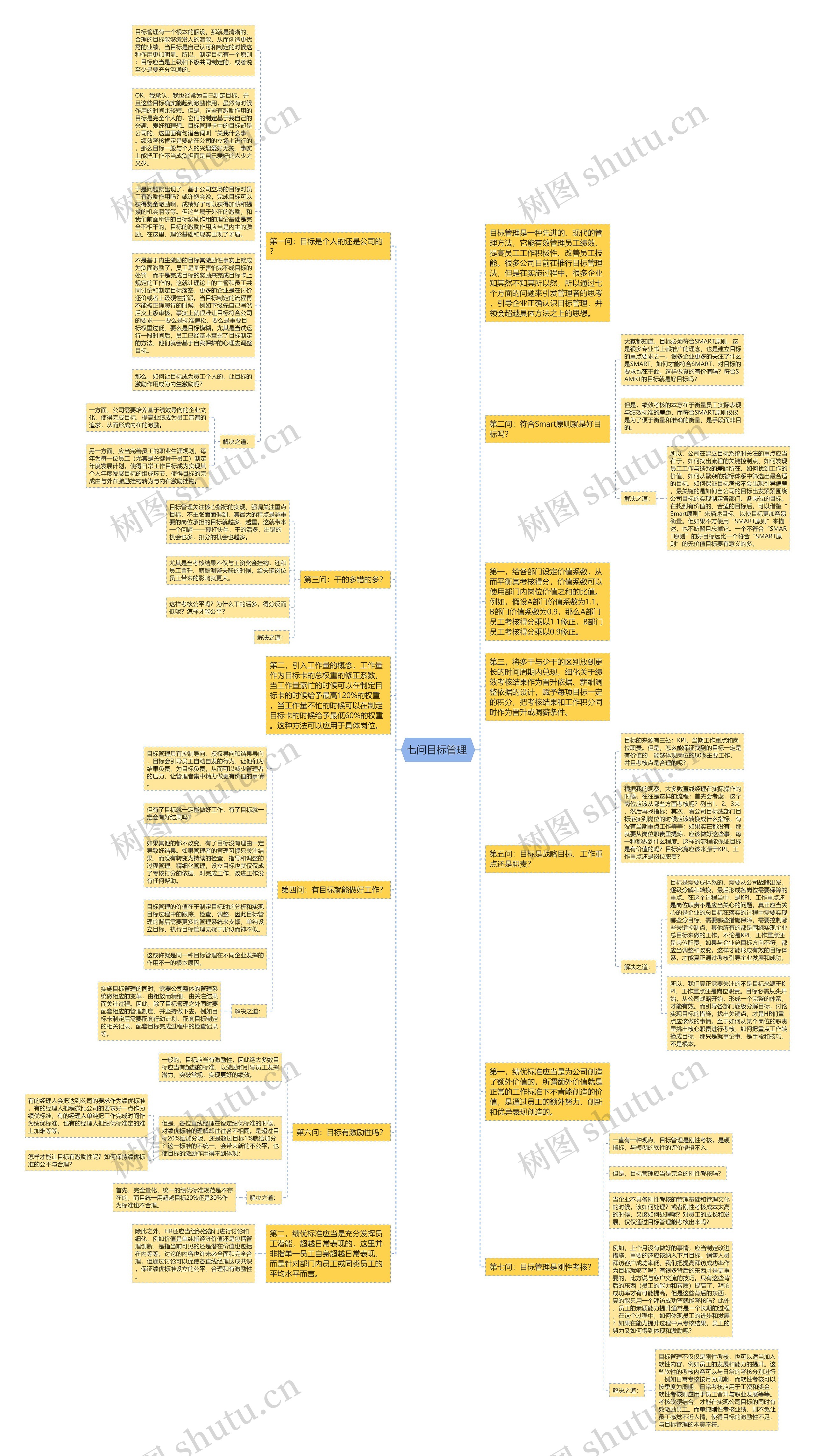 七问目标管理 思维导图