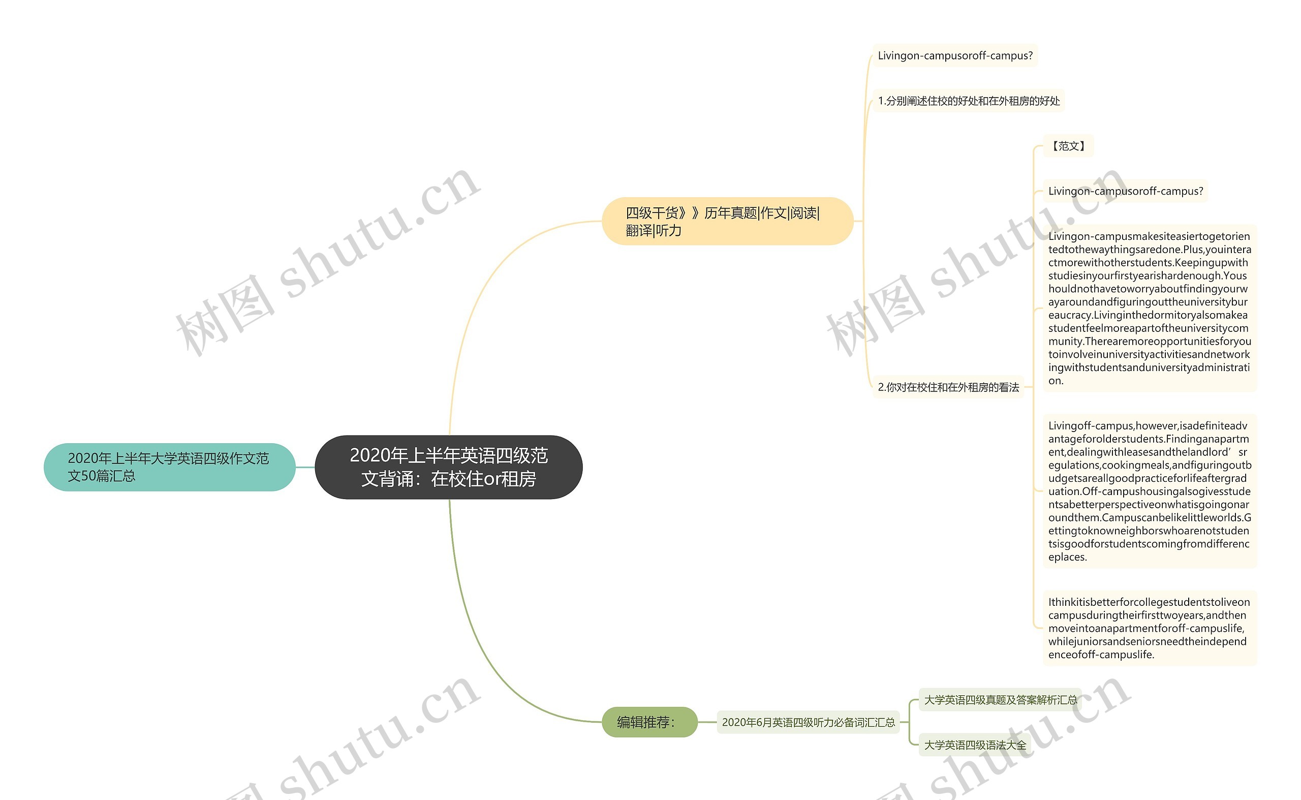 2020年上半年英语四级范文背诵：在校住or租房思维导图