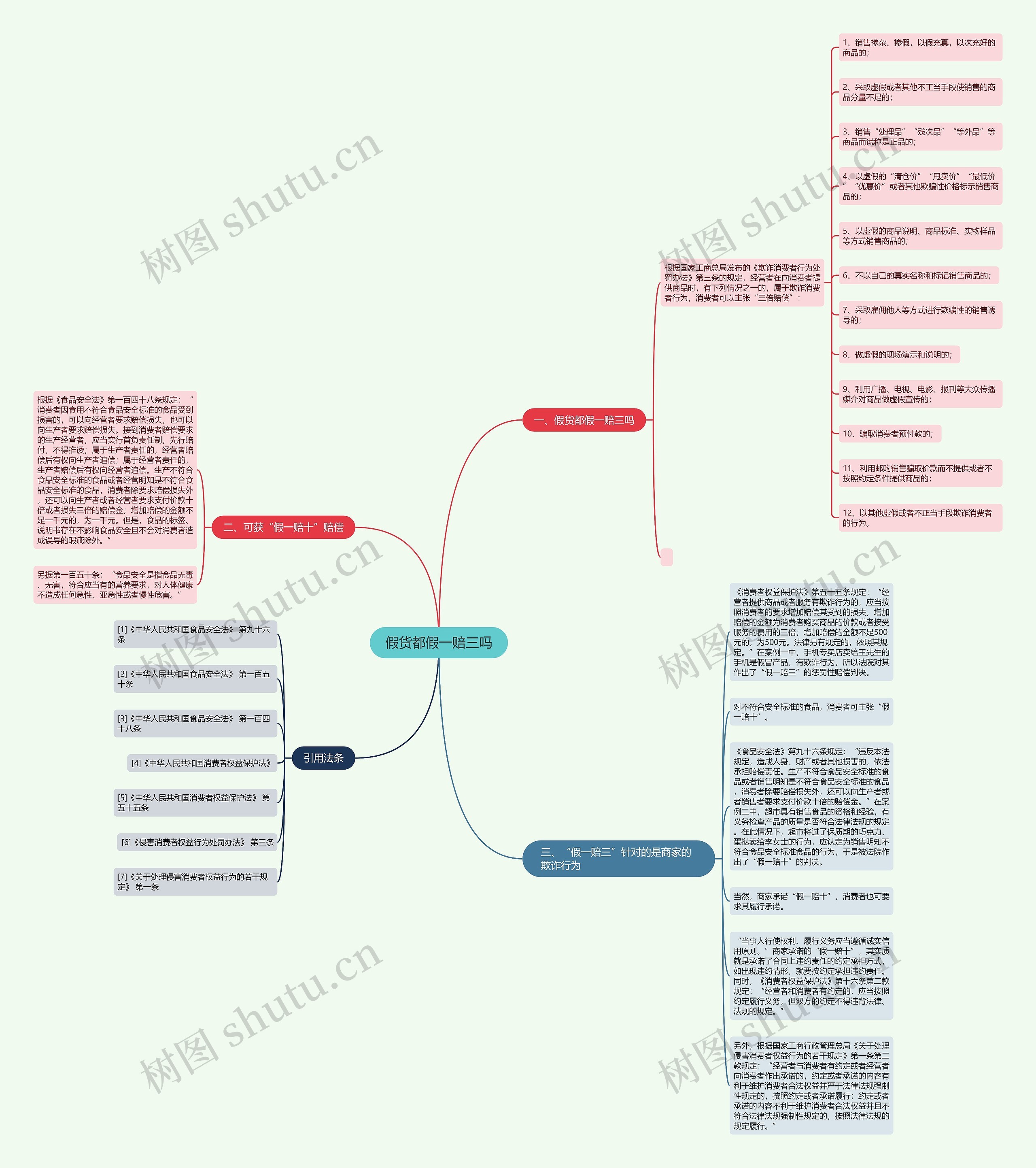 假货都假一赔三吗思维导图