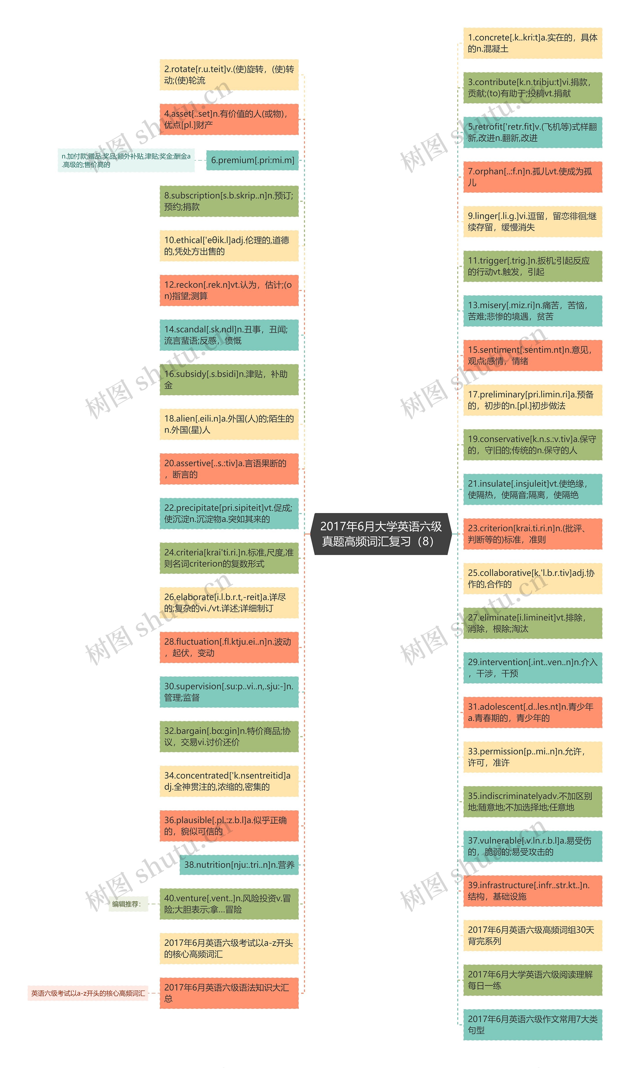 2017年6月大学英语六级真题高频词汇复习（8）思维导图