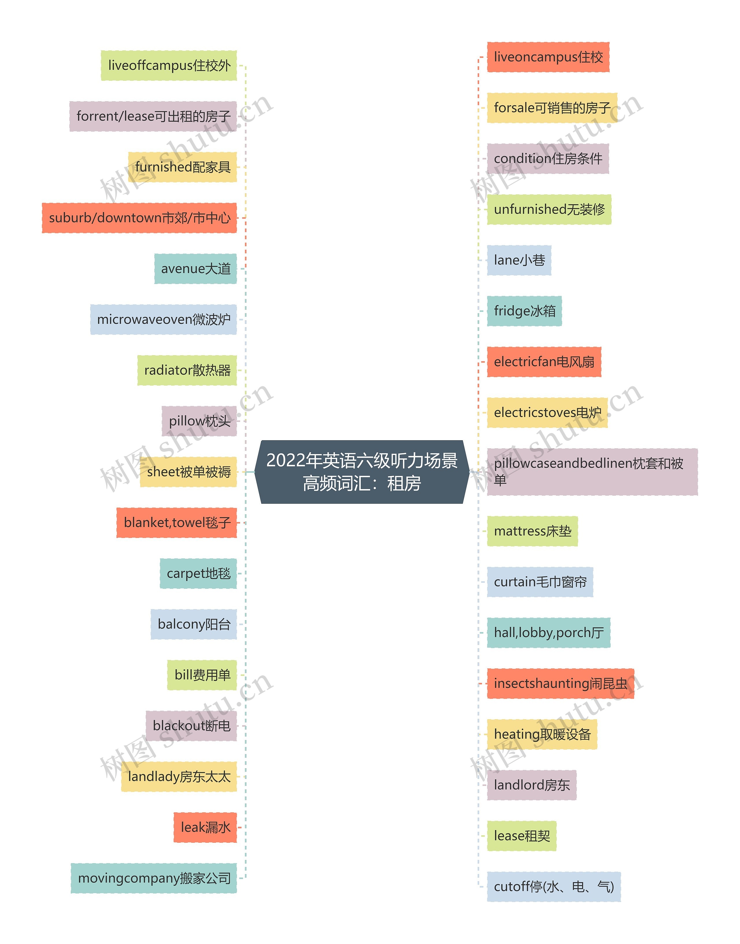 2022年英语六级听力场景高频词汇：租房思维导图