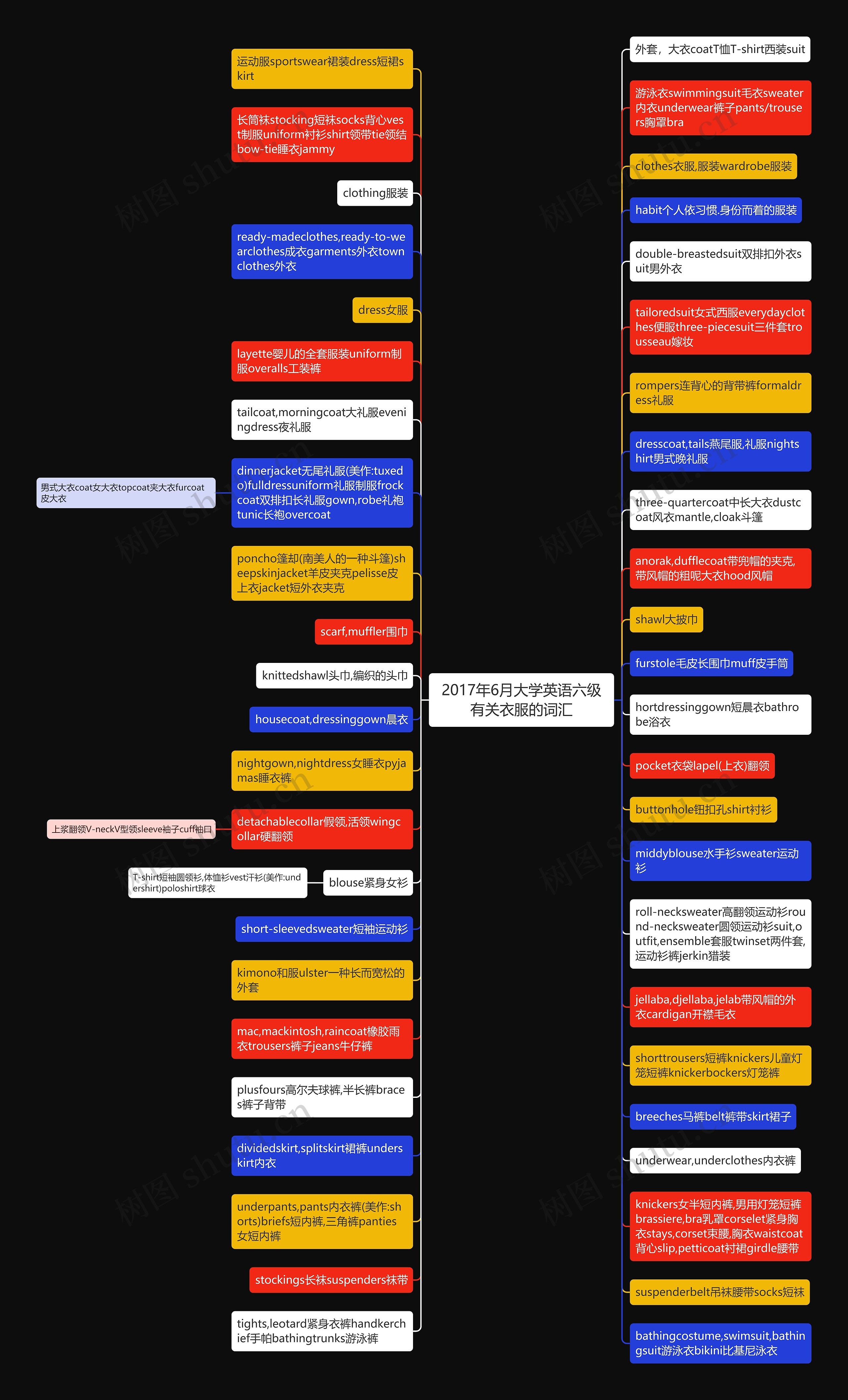 2017年6月大学英语六级有关衣服的词汇思维导图