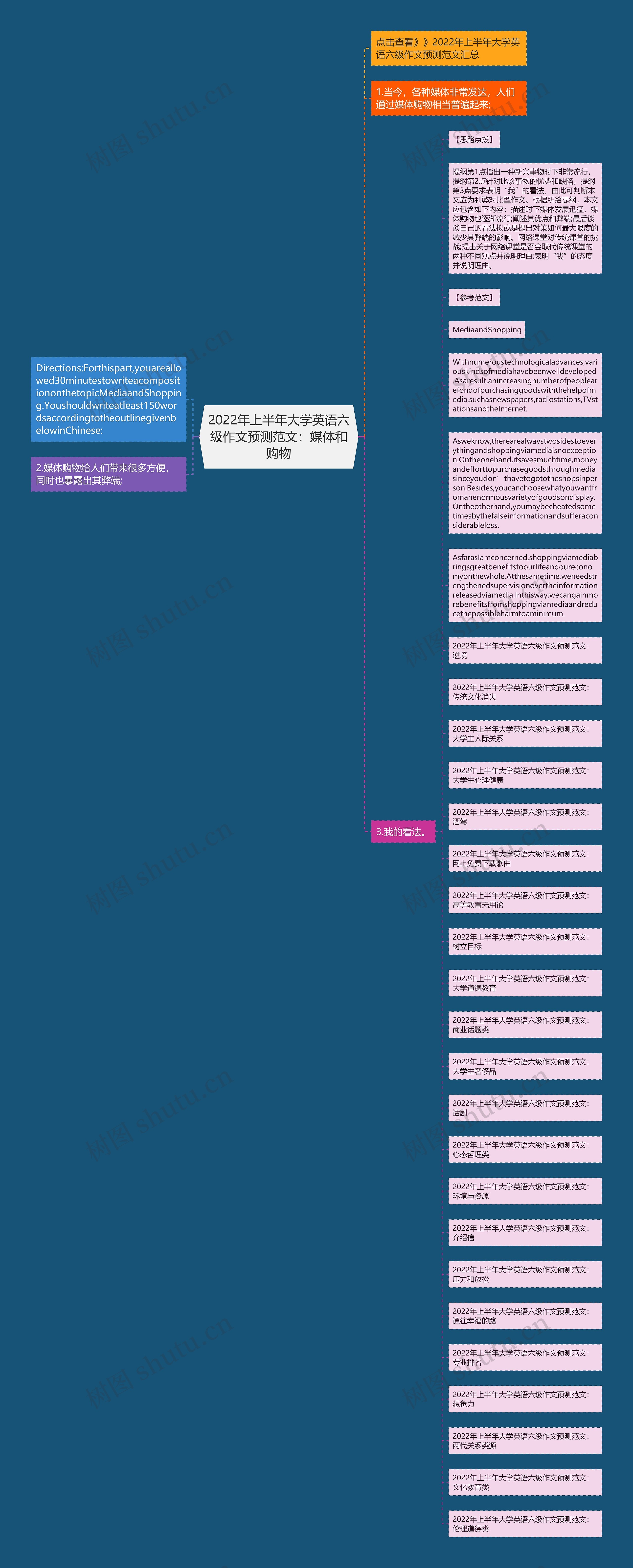 2022年上半年大学英语六级作文预测范文：媒体和购物思维导图