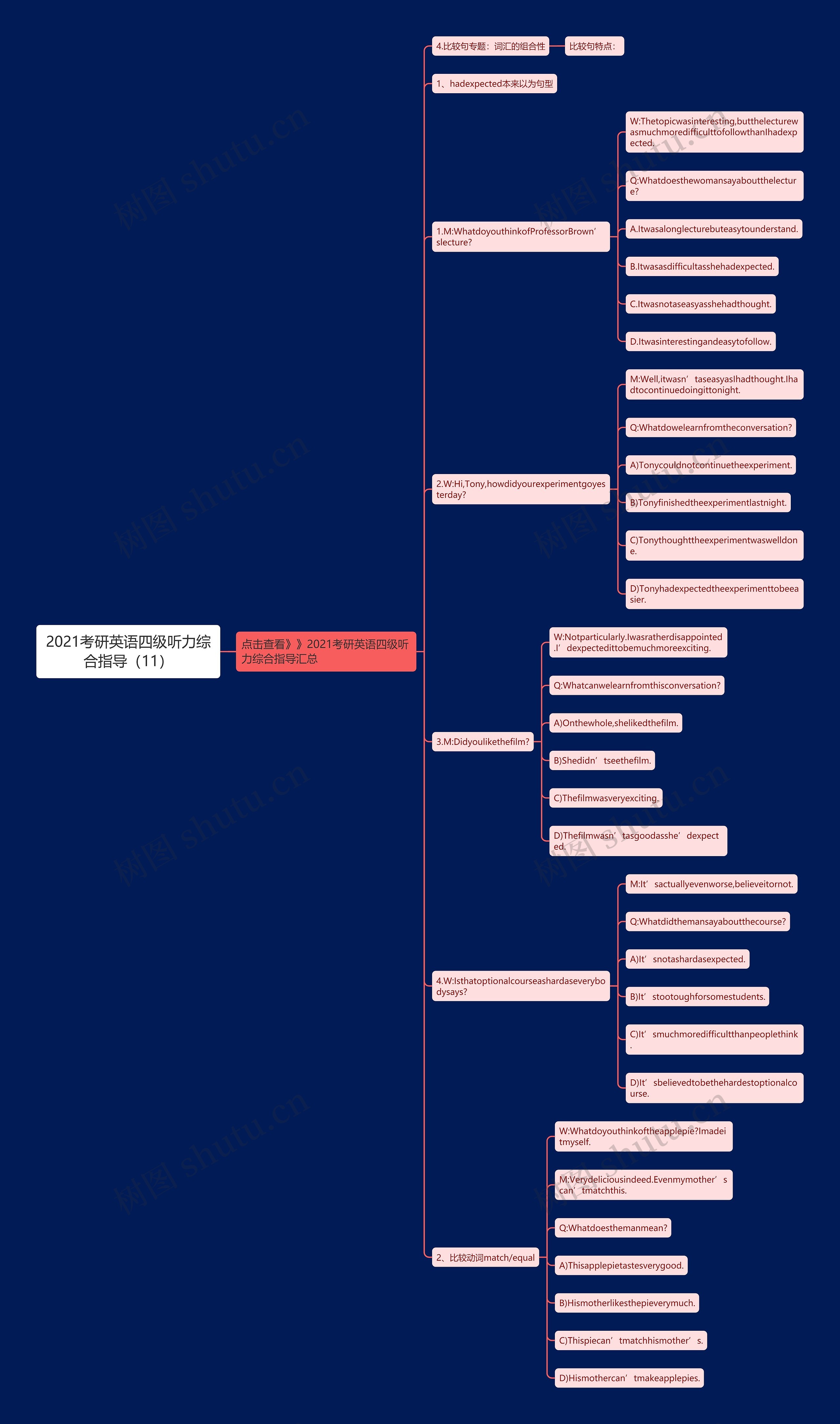 2021考研英语四级听力综合指导（11）思维导图