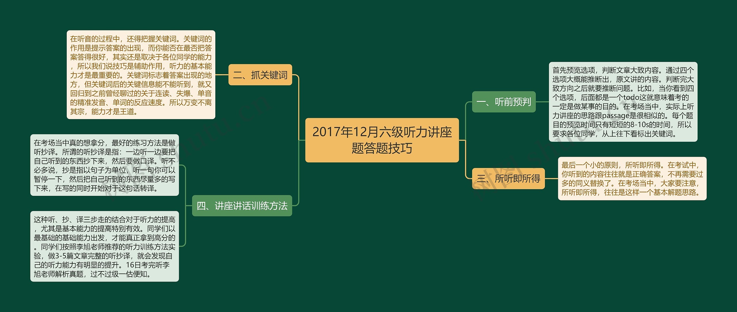 2017年12月六级听力讲座题答题技巧思维导图