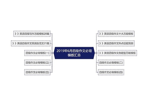 2019年6月四级作文必背模板汇总