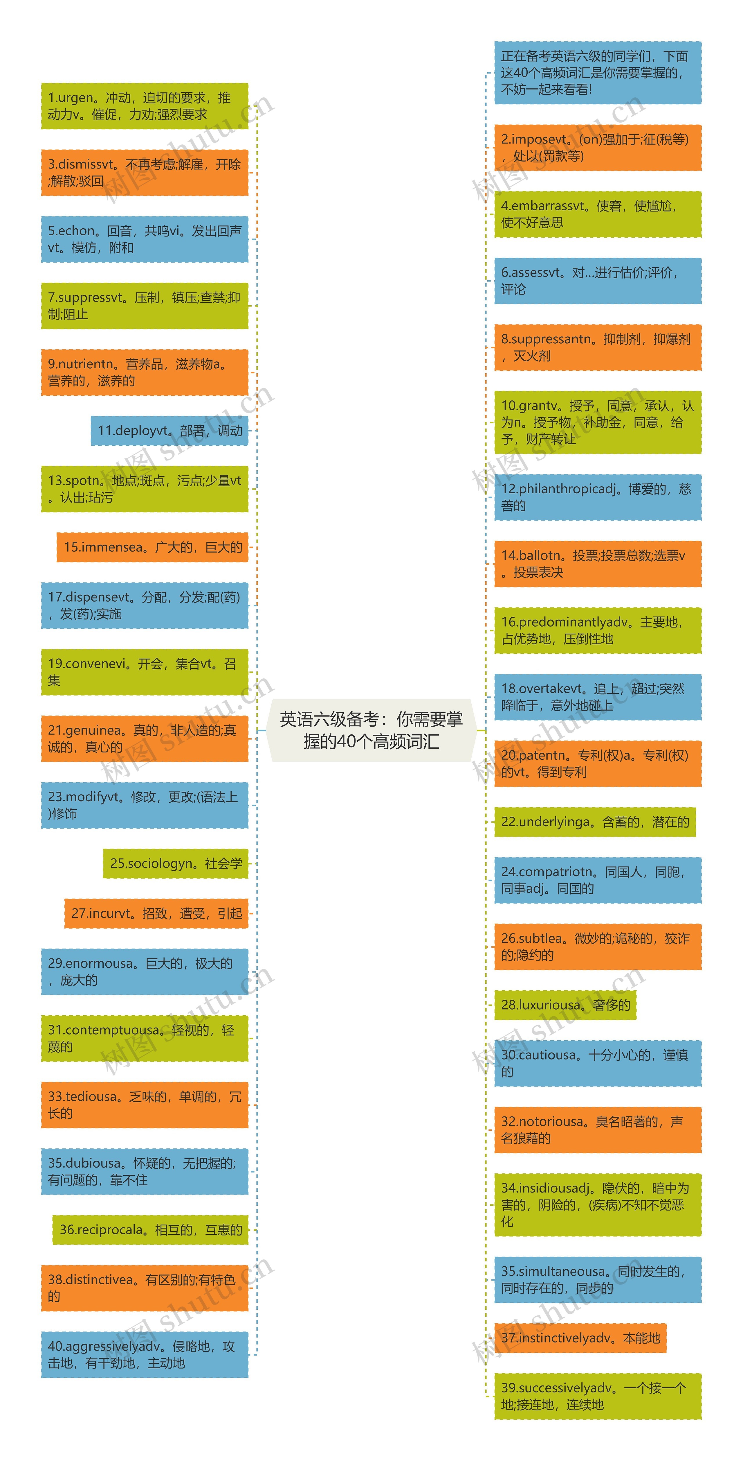 英语六级备考：你需要掌握的40个高频词汇思维导图