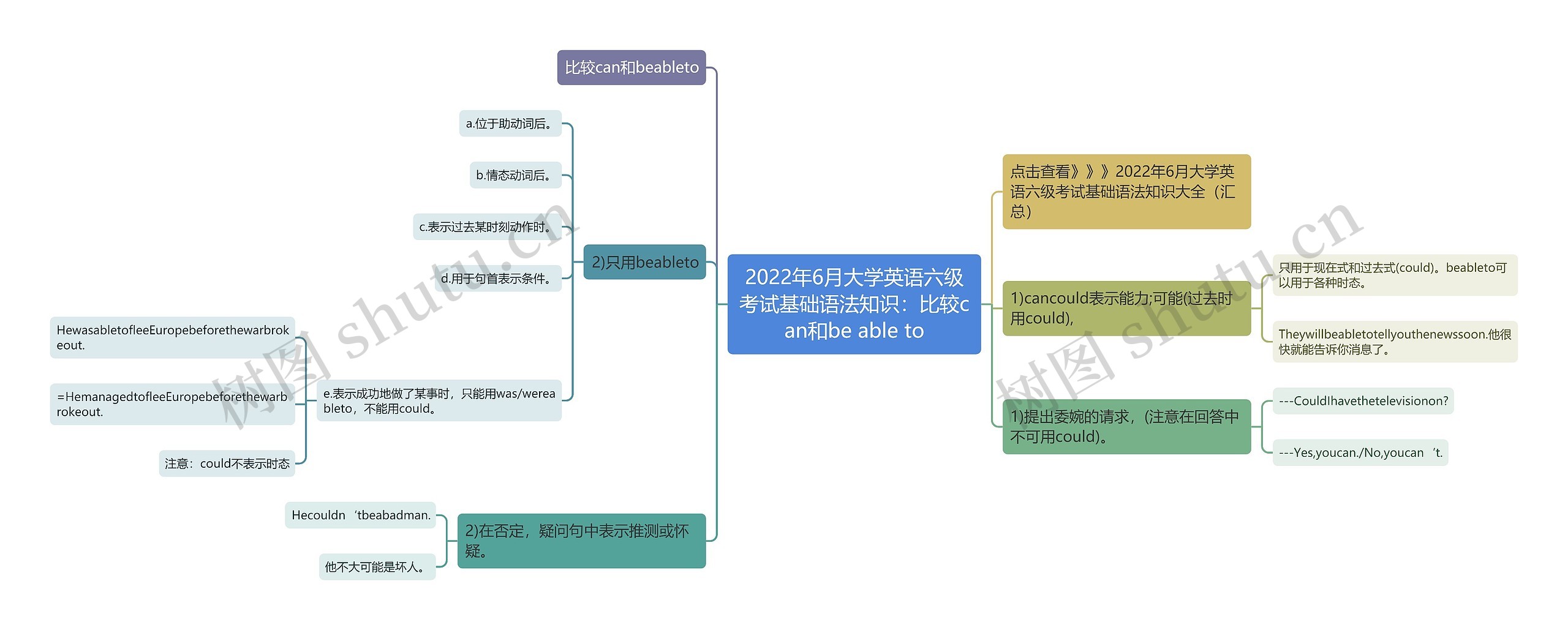 2022年6月大学英语六级考试基础语法知识：比较can和be able to思维导图