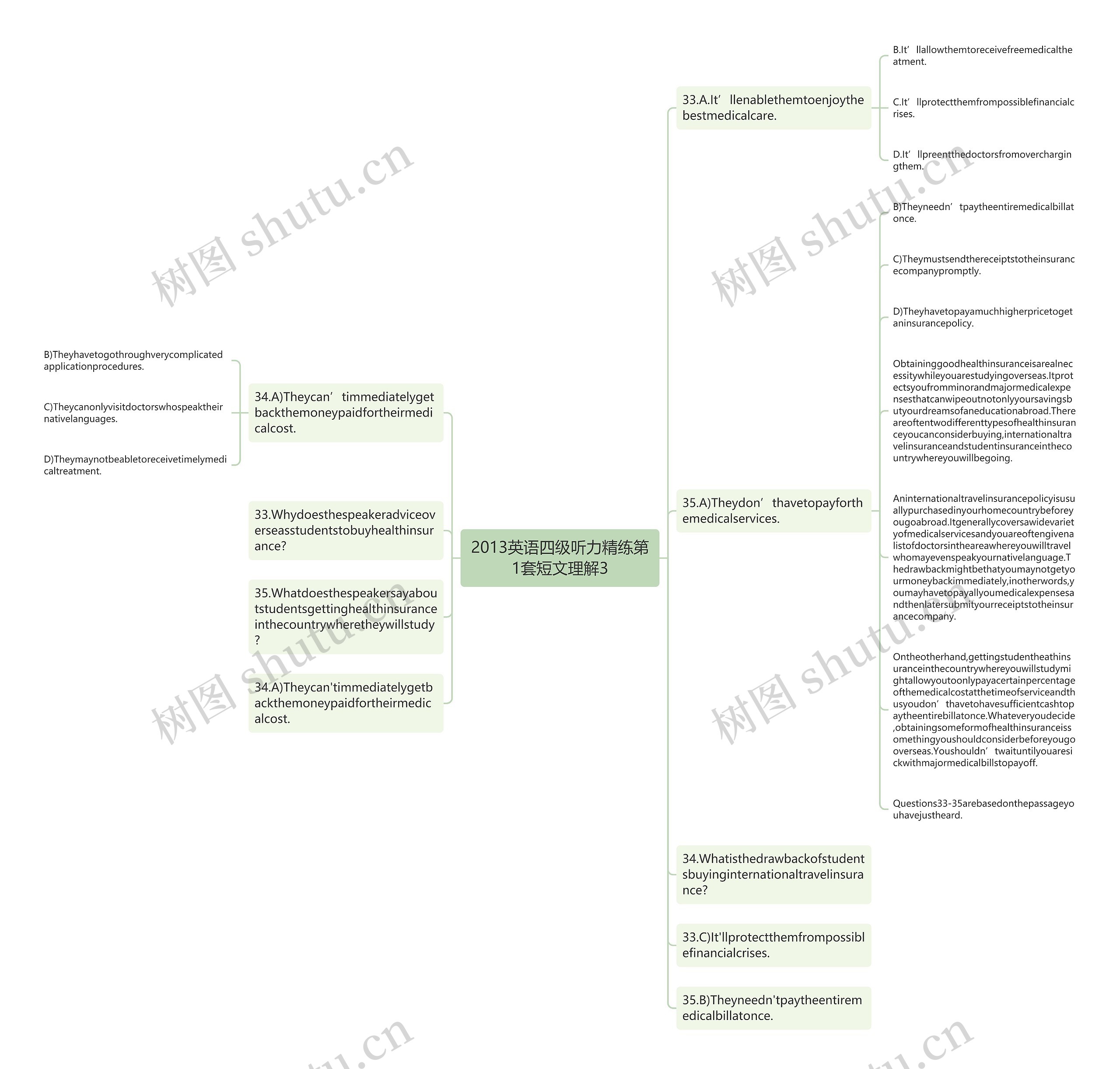 2013英语四级听力精练第1套短文理解3思维导图