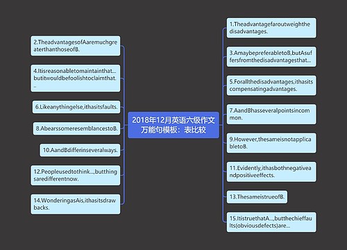 2018年12月英语六级作文万能句模板：表比较