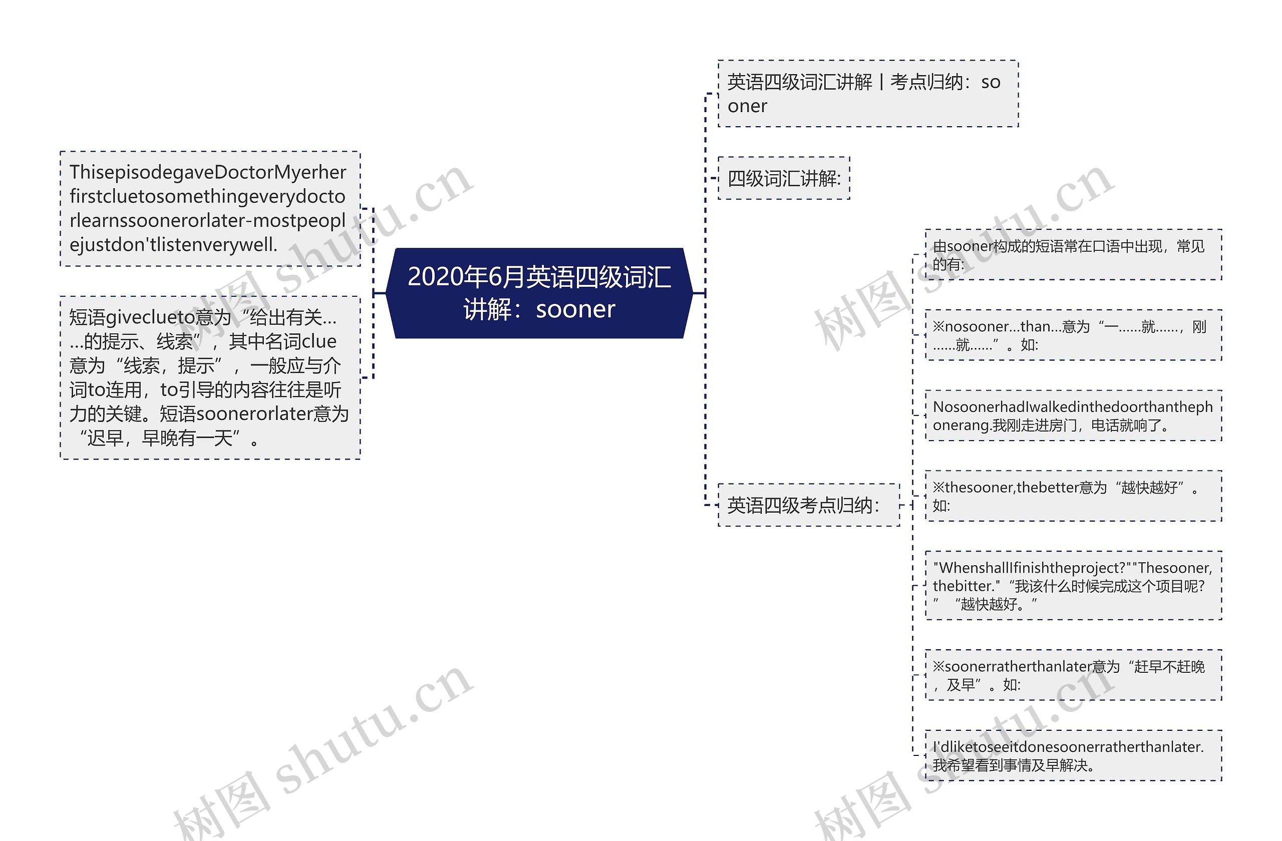 2020年6月英语四级词汇讲解：sooner思维导图