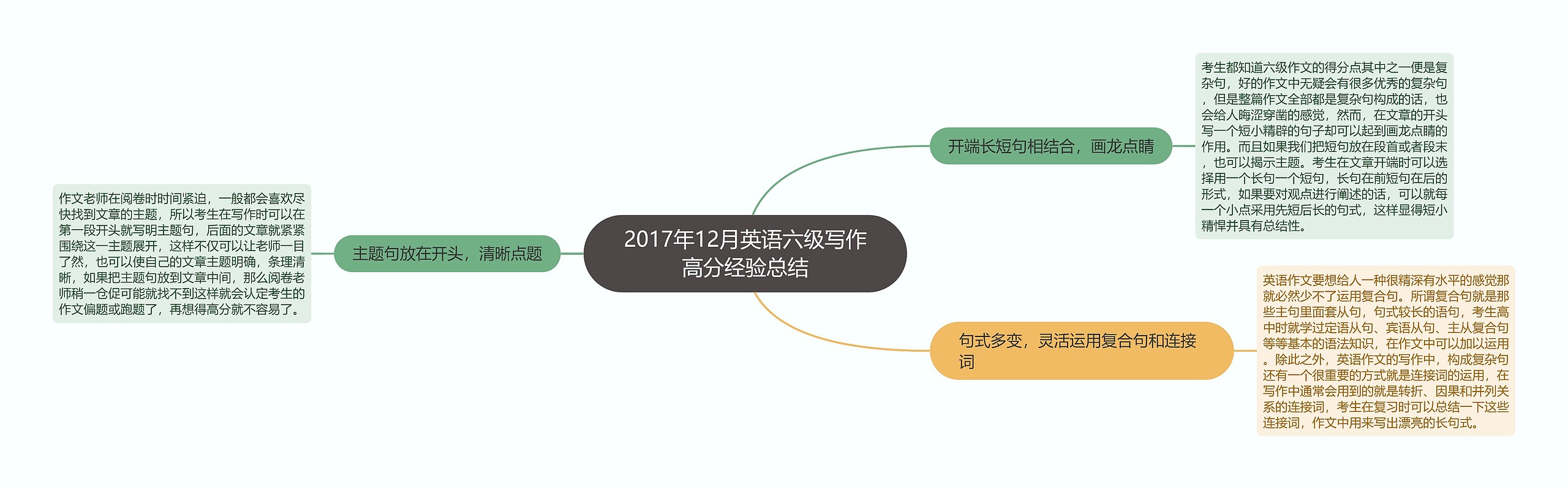 2017年12月英语六级写作高分经验总结思维导图