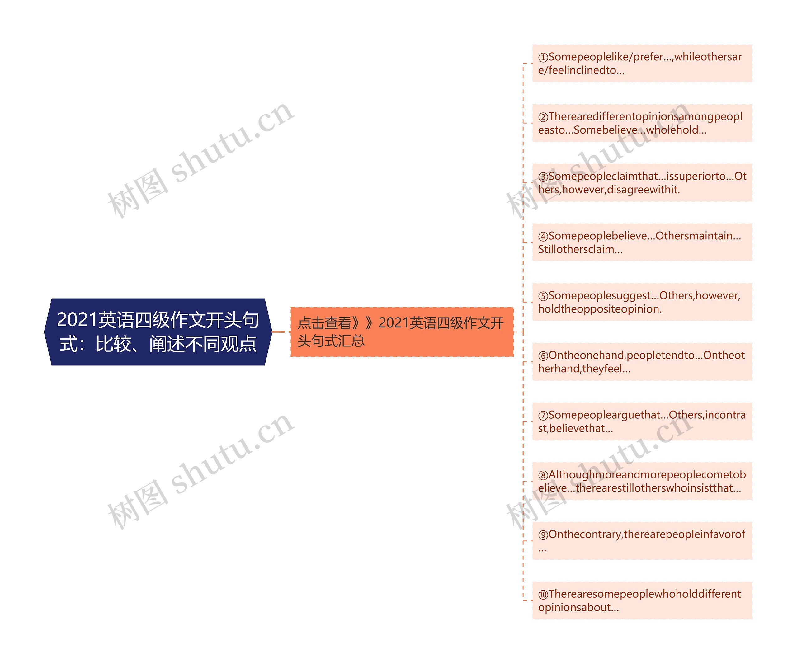 2021英语四级作文开头句式：比较、阐述不同观点思维导图