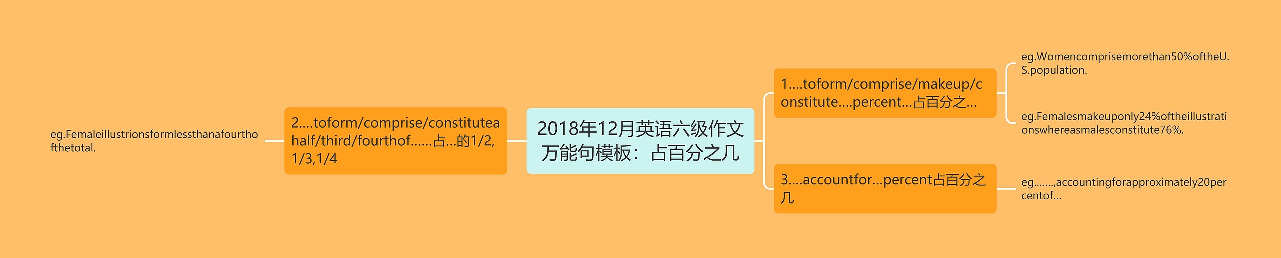 2018年12月英语六级作文万能句：占百分之几思维导图