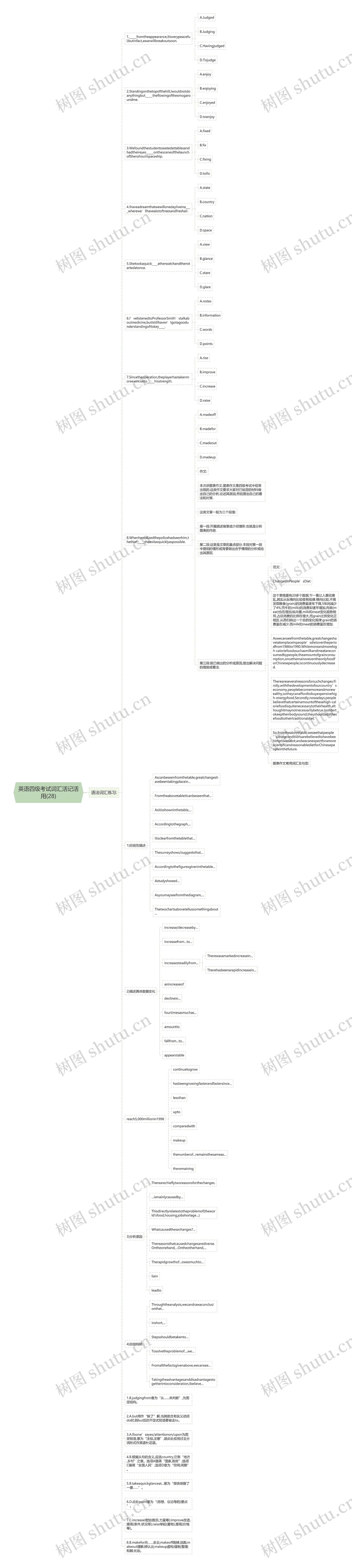 英语四级考试词汇活记活用(28)思维导图