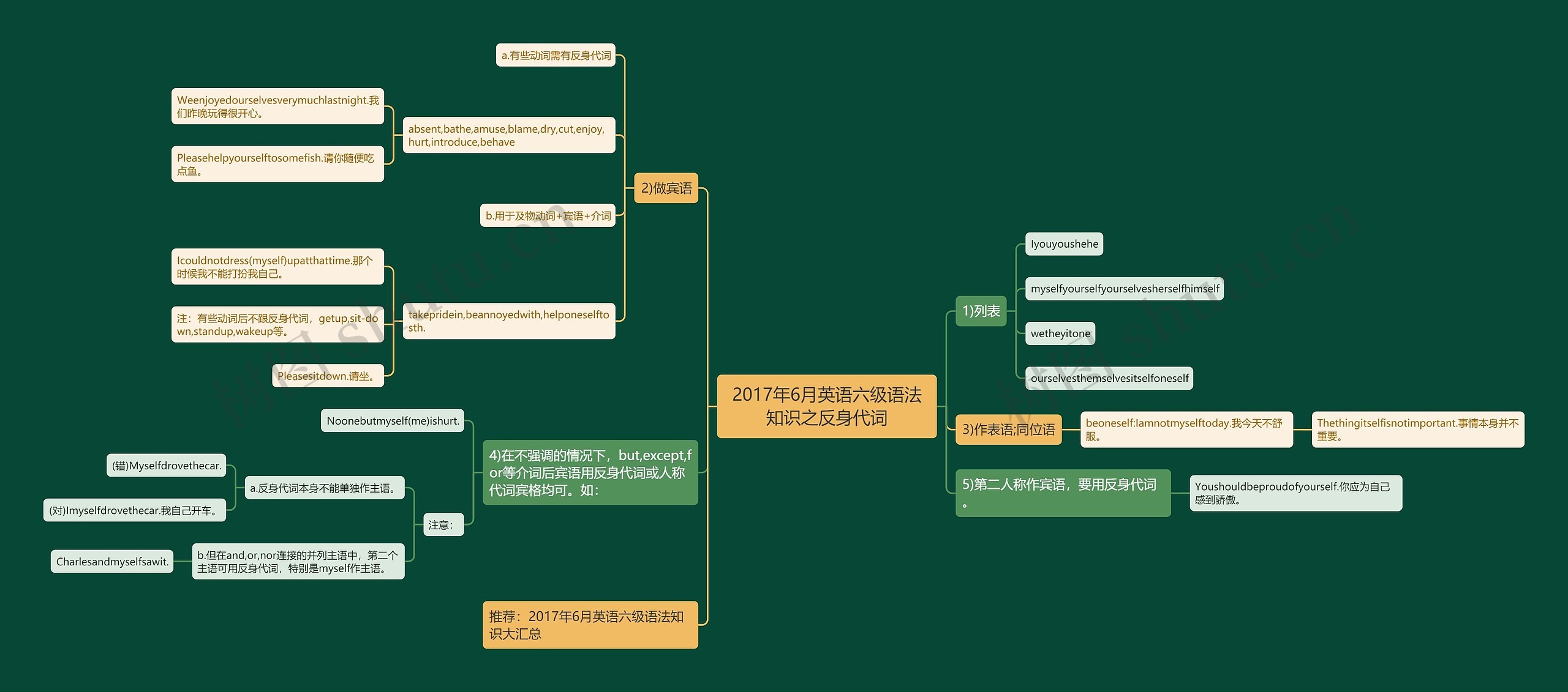 2017年6月英语六级语法知识之反身代词思维导图