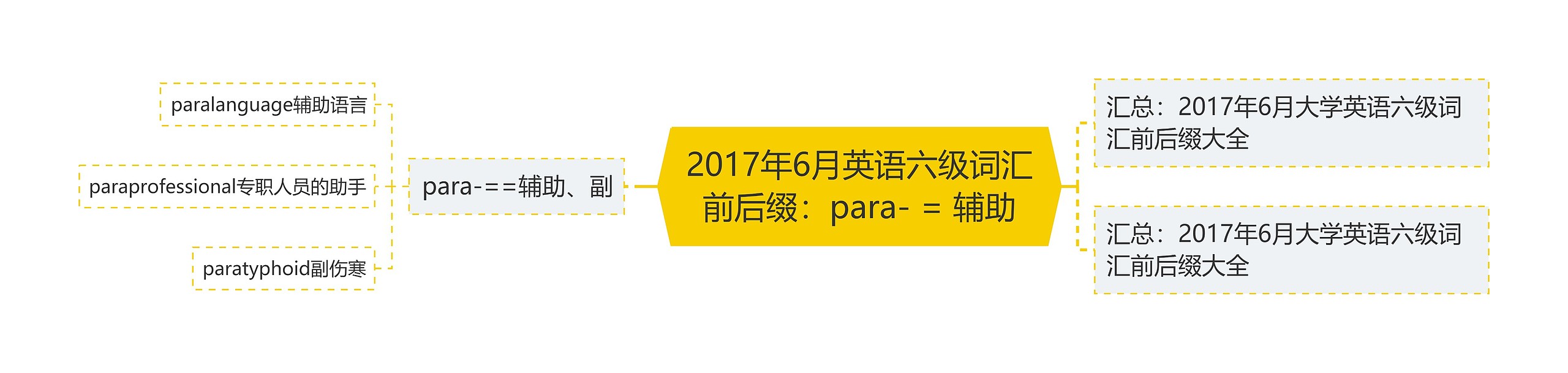 2017年6月英语六级词汇前后缀：para- = 辅助