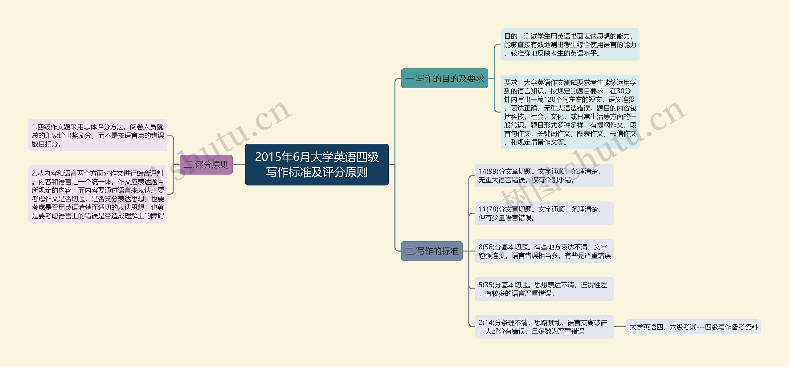 2015年6月大学英语四级写作标准及评分原则