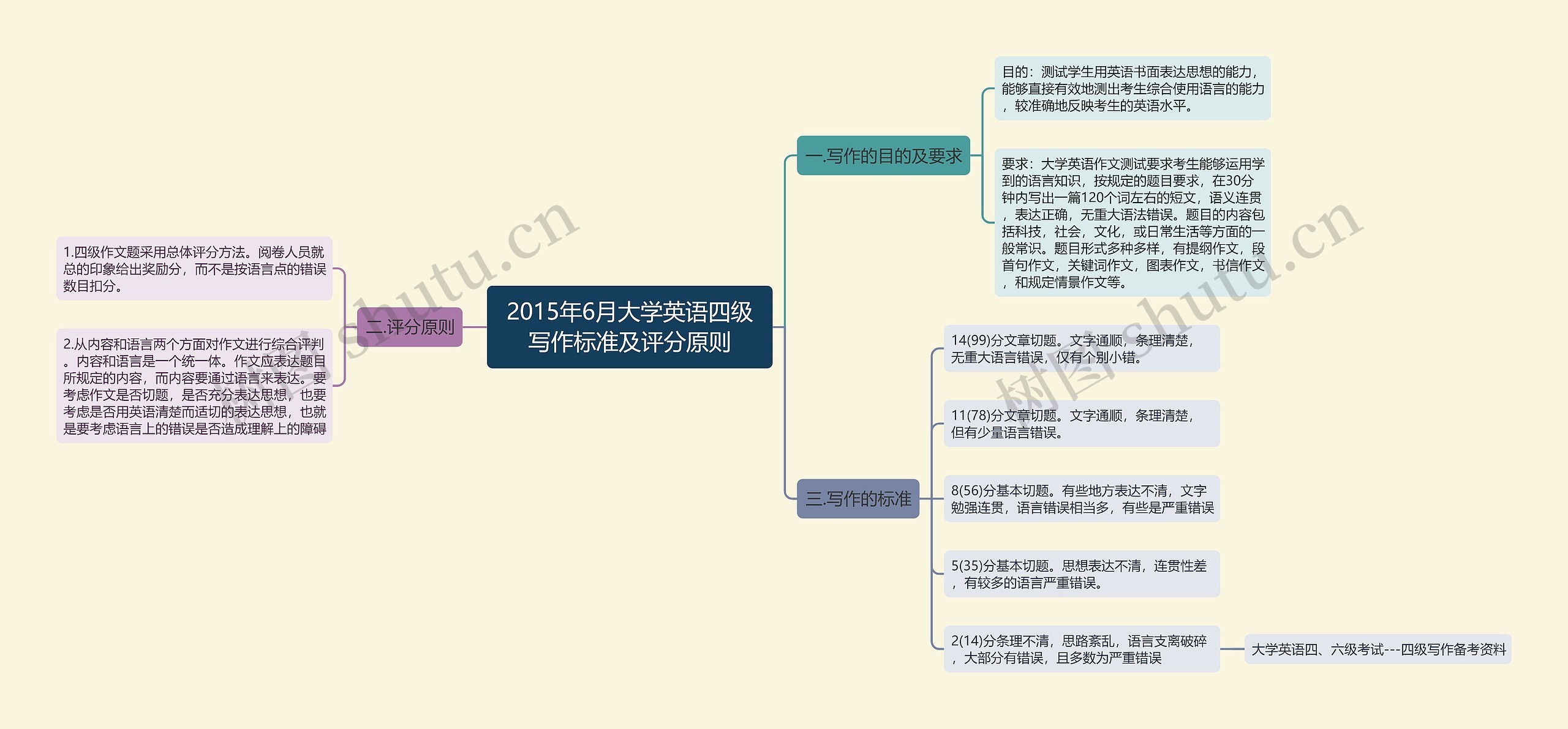 2015年6月大学英语四级写作标准及评分原则思维导图