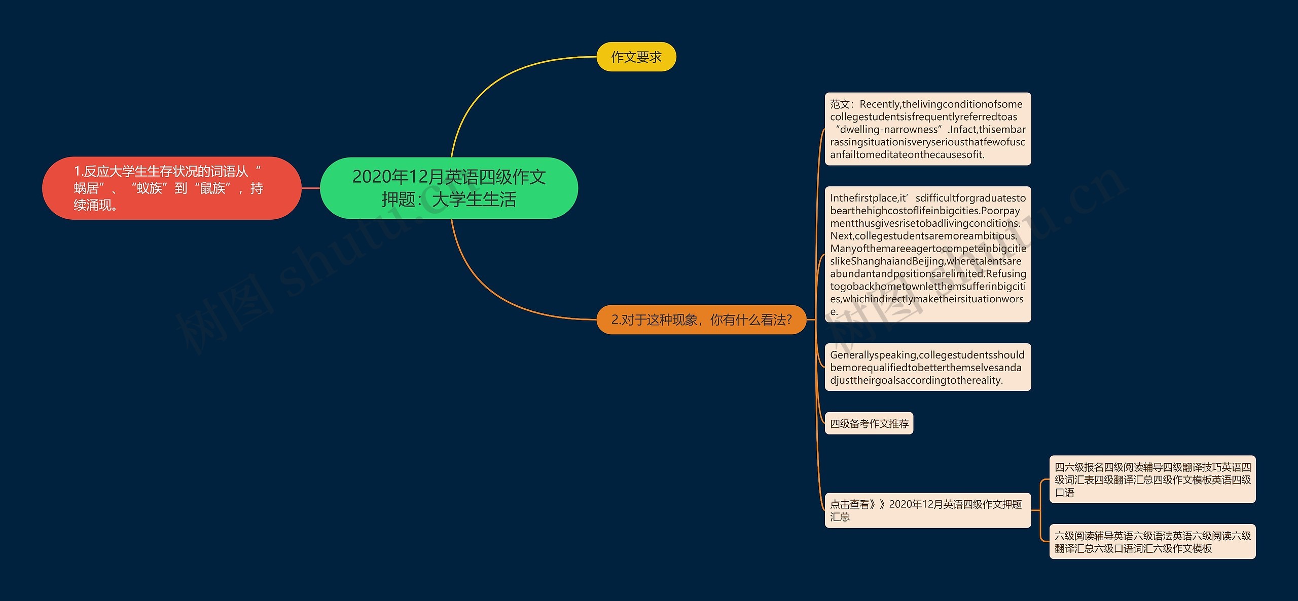 2020年12月英语四级作文押题：大学生生活思维导图
