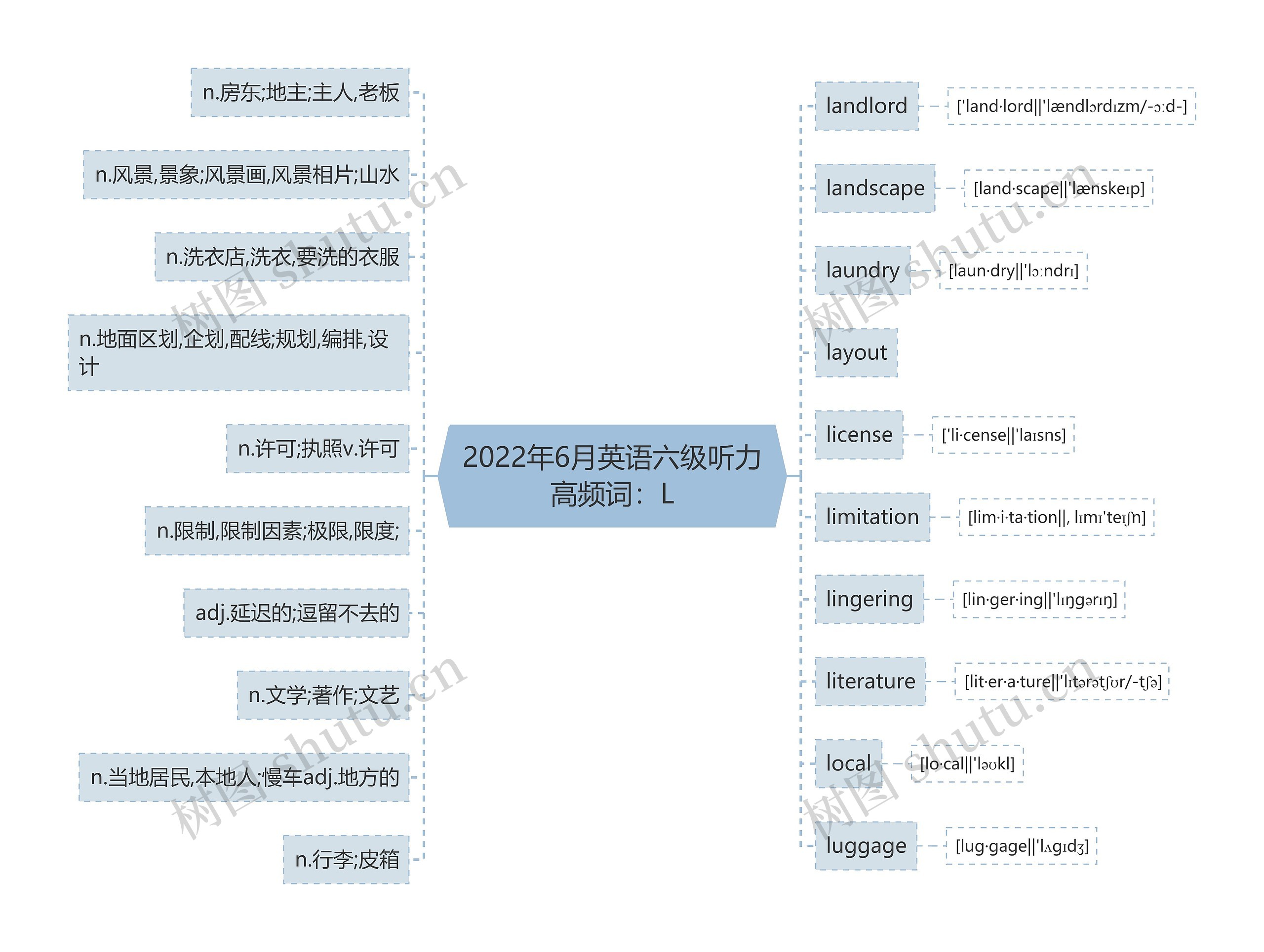 2022年6月英语六级听力高频词：L思维导图