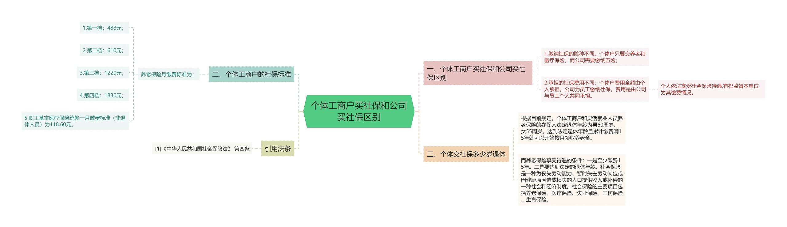 个体工商户买社保和公司买社保区别