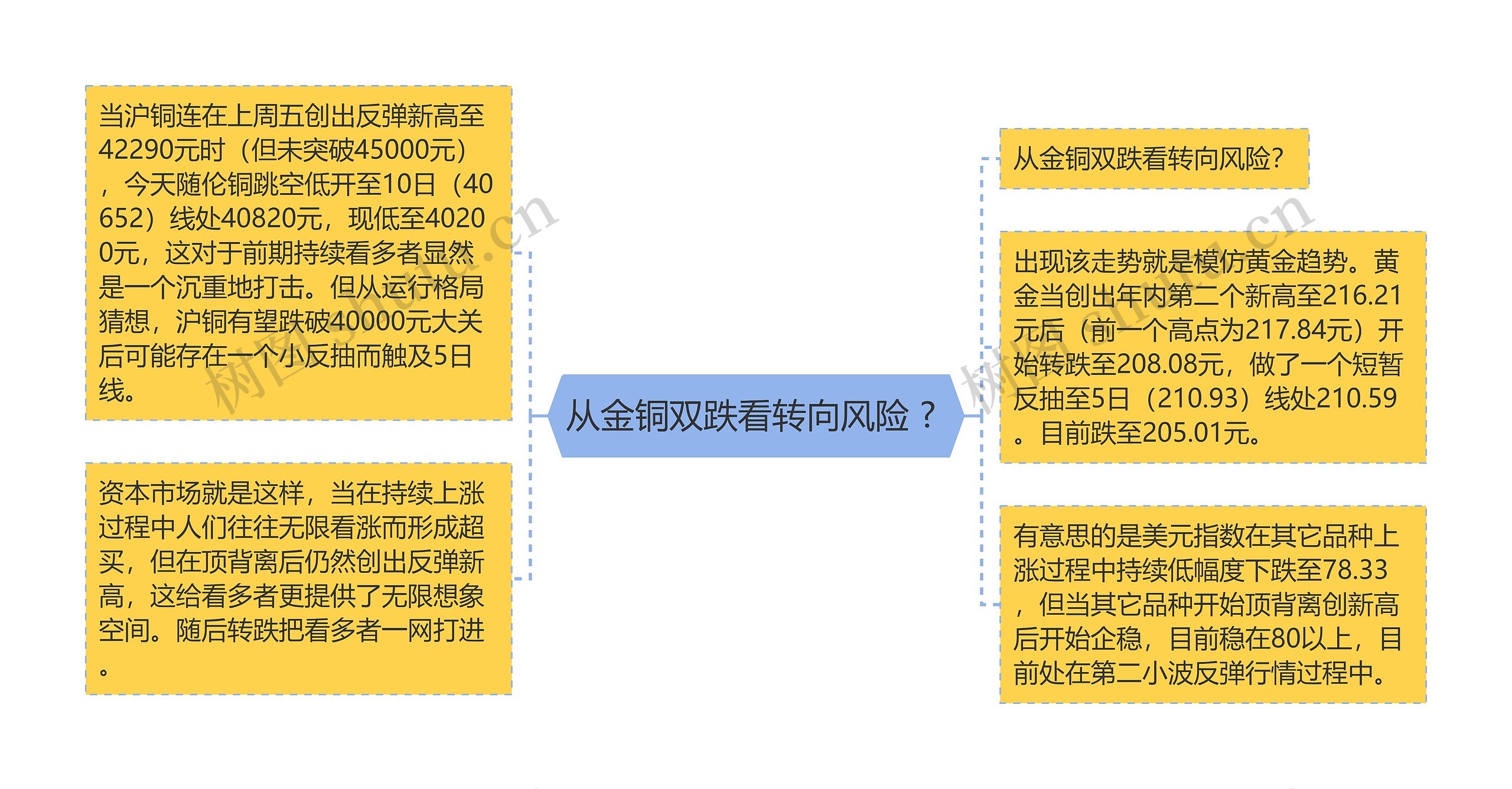 从金铜双跌看转向风险 ?  从金铜双跌看转向风险 ?