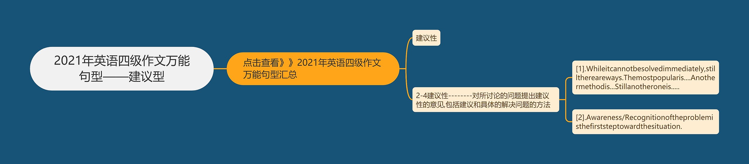 2021年英语四级作文万能句型——建议型思维导图