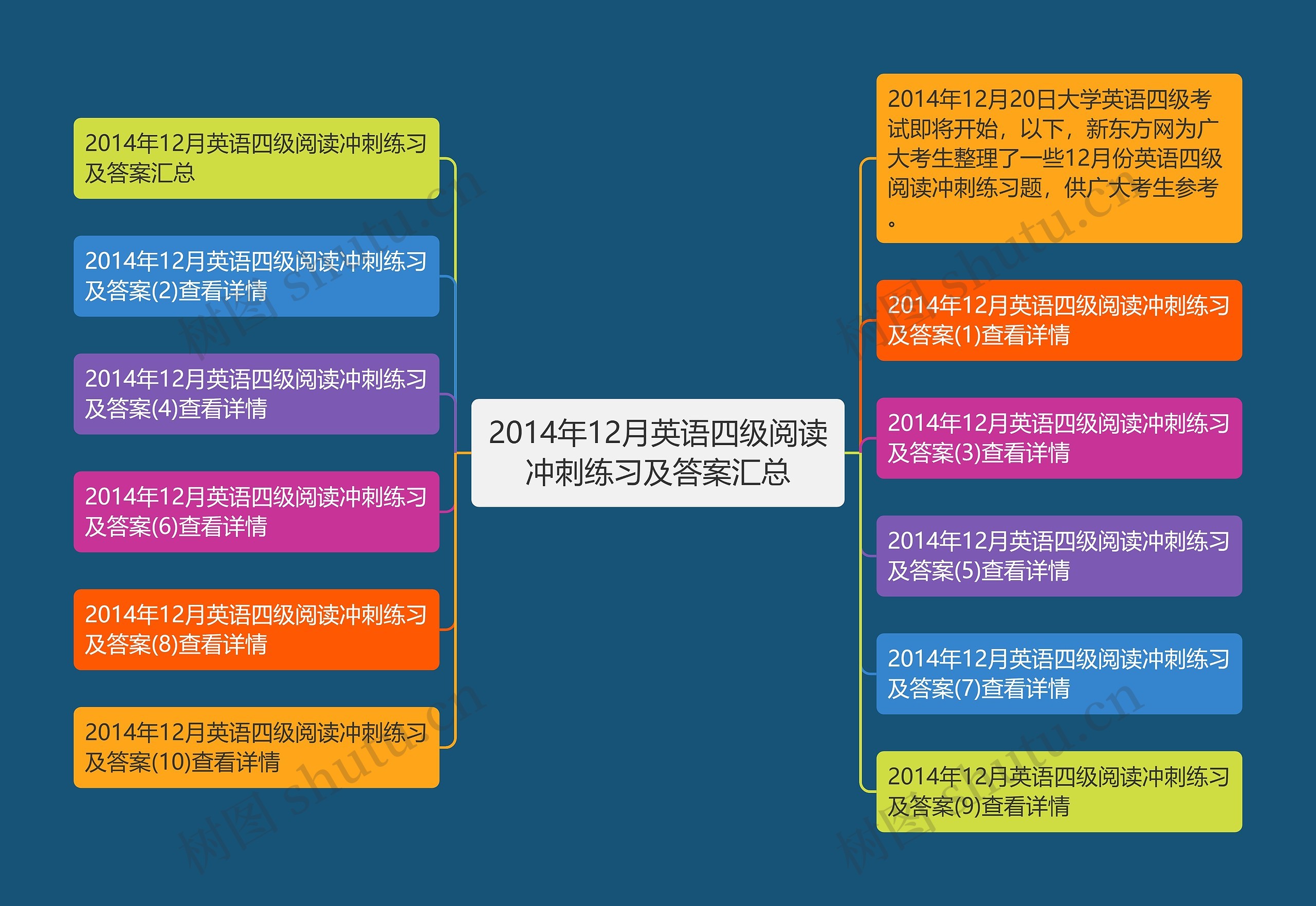 2014年12月英语四级阅读冲刺练习及答案汇总思维导图