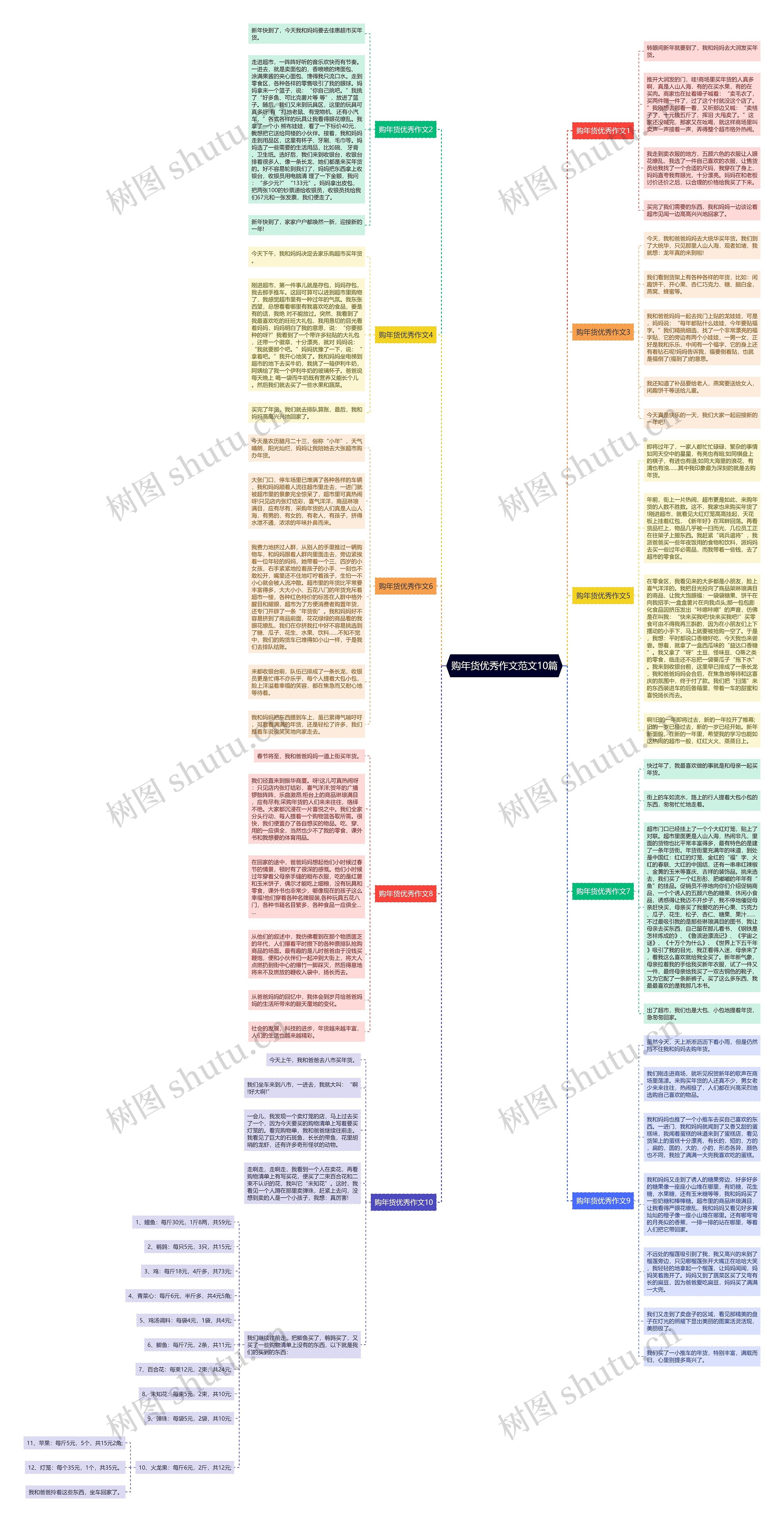 购年货优秀作文范文10篇思维导图