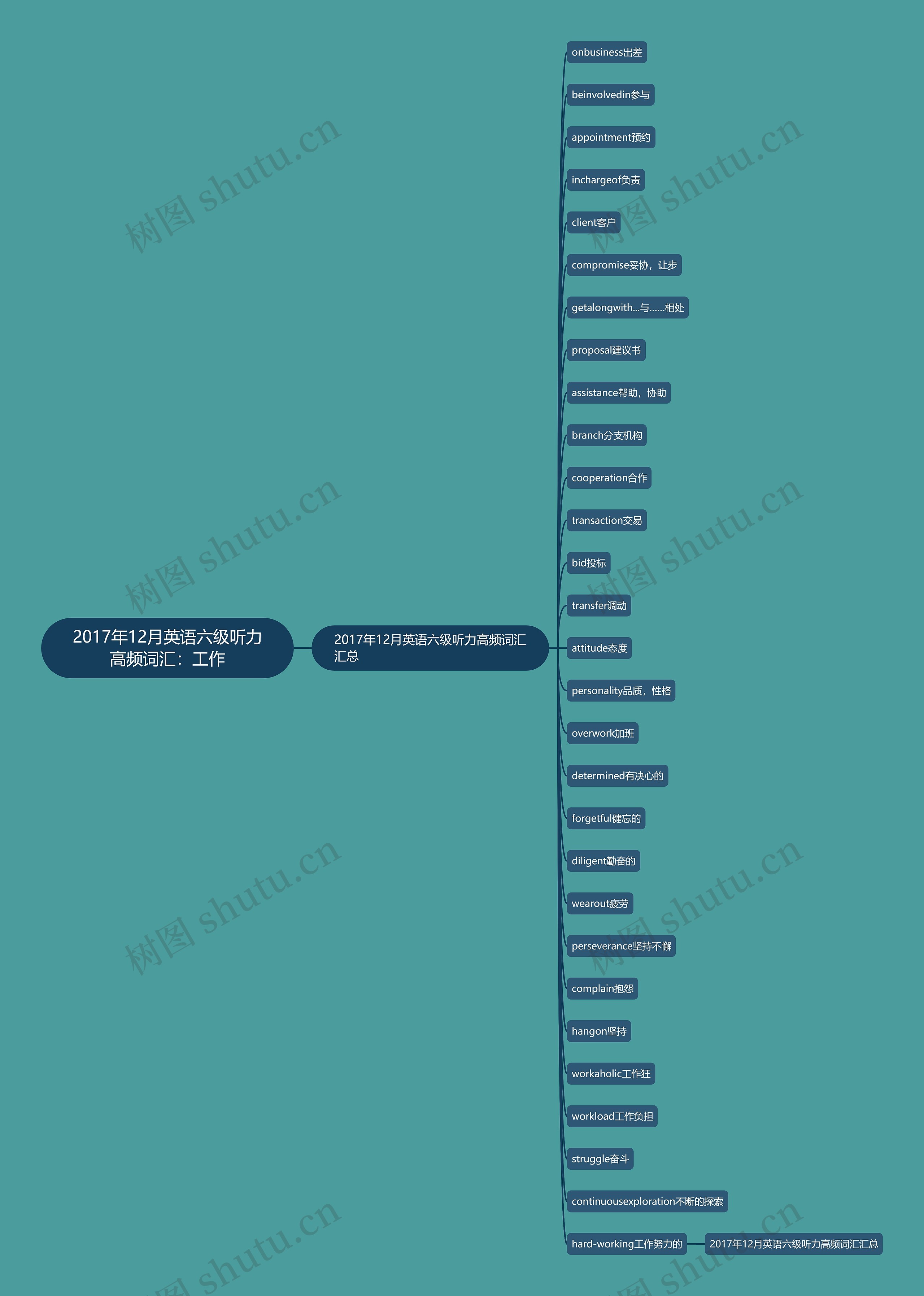 2017年12月英语六级听力高频词汇：工作思维导图