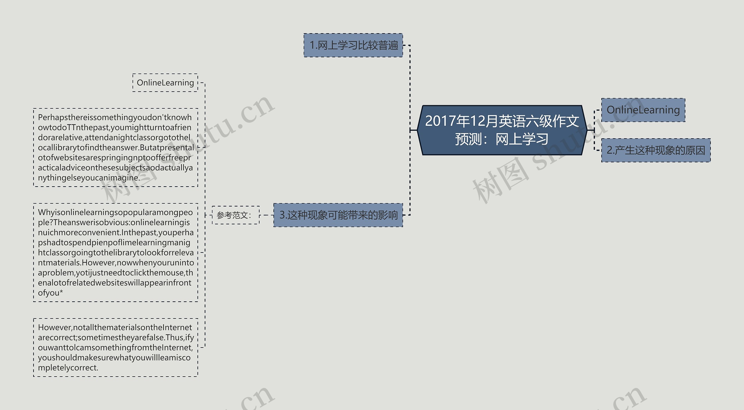 2017年12月英语六级作文预测：网上学习思维导图