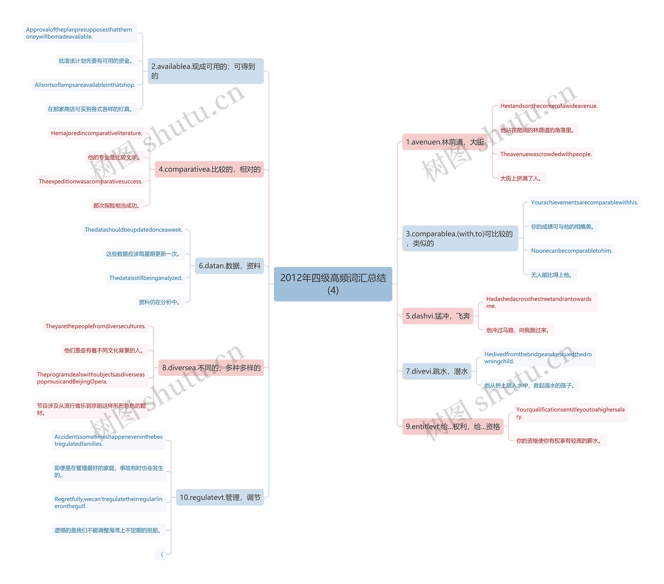2012年四级高频词汇总结(4)思维导图