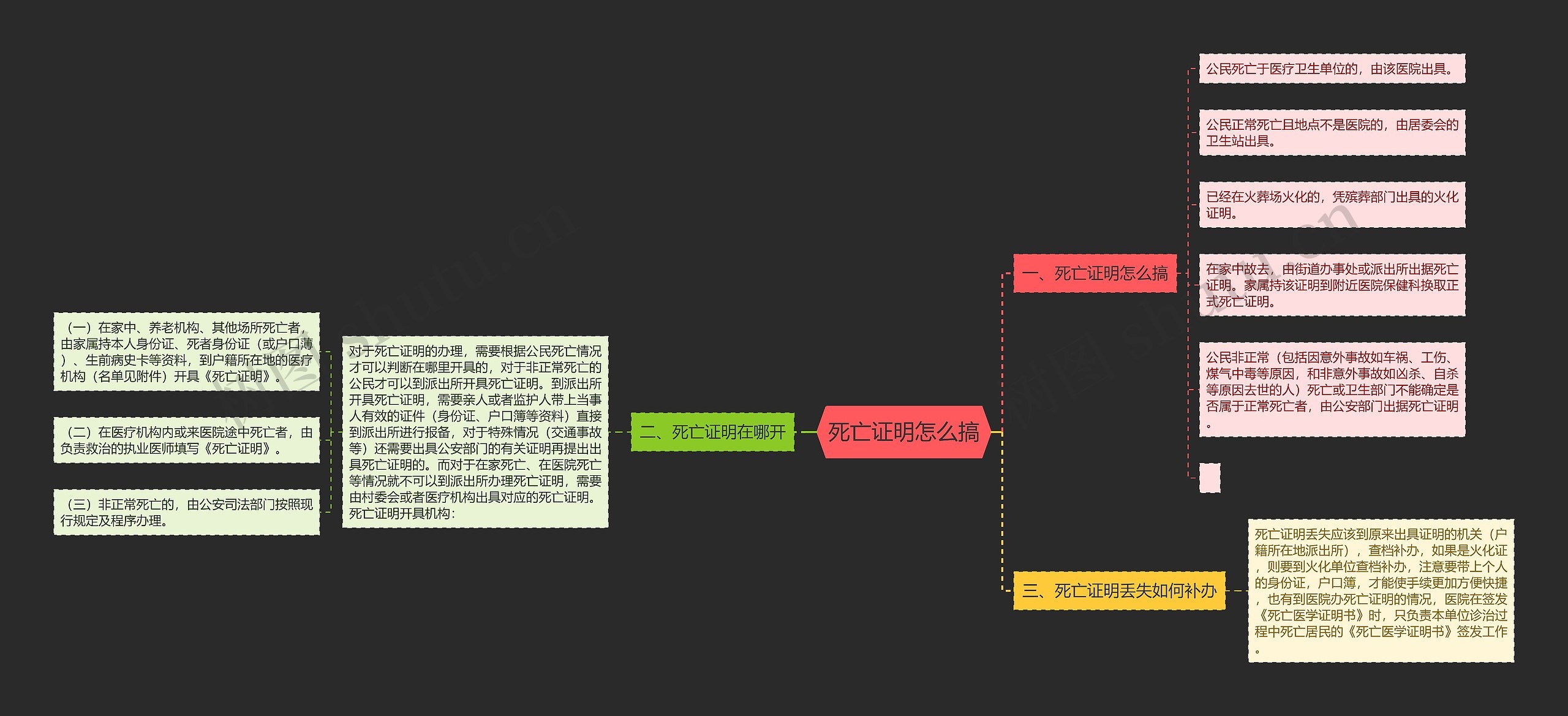 死亡证明怎么搞