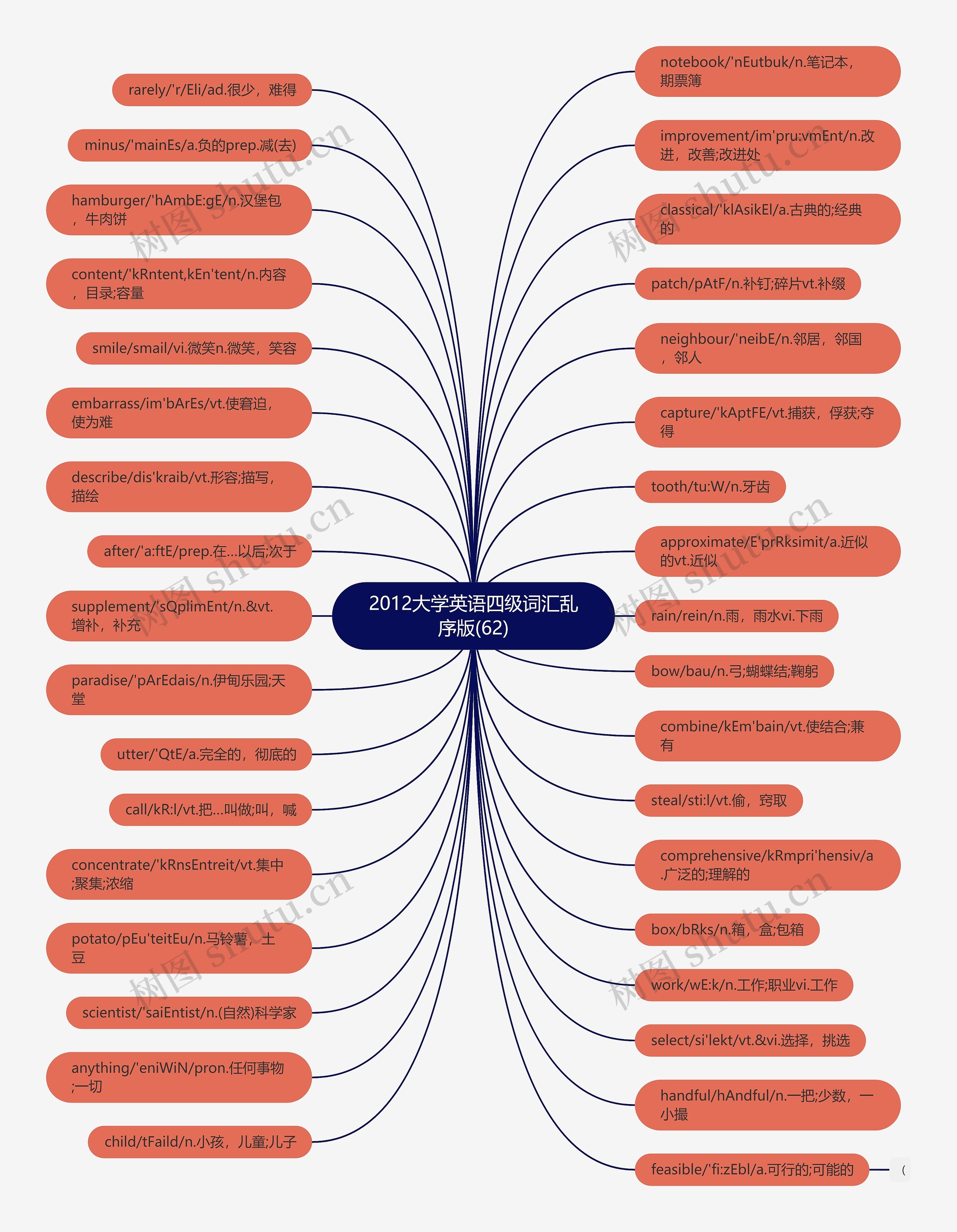 2012大学英语四级词汇乱序版(62)思维导图