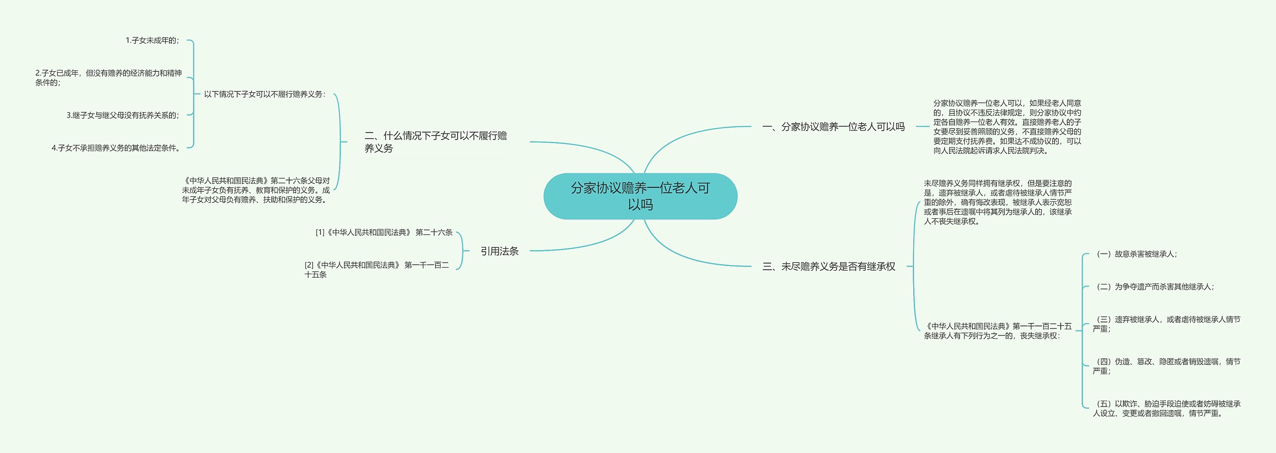 分家协议赡养一位老人可以吗思维导图