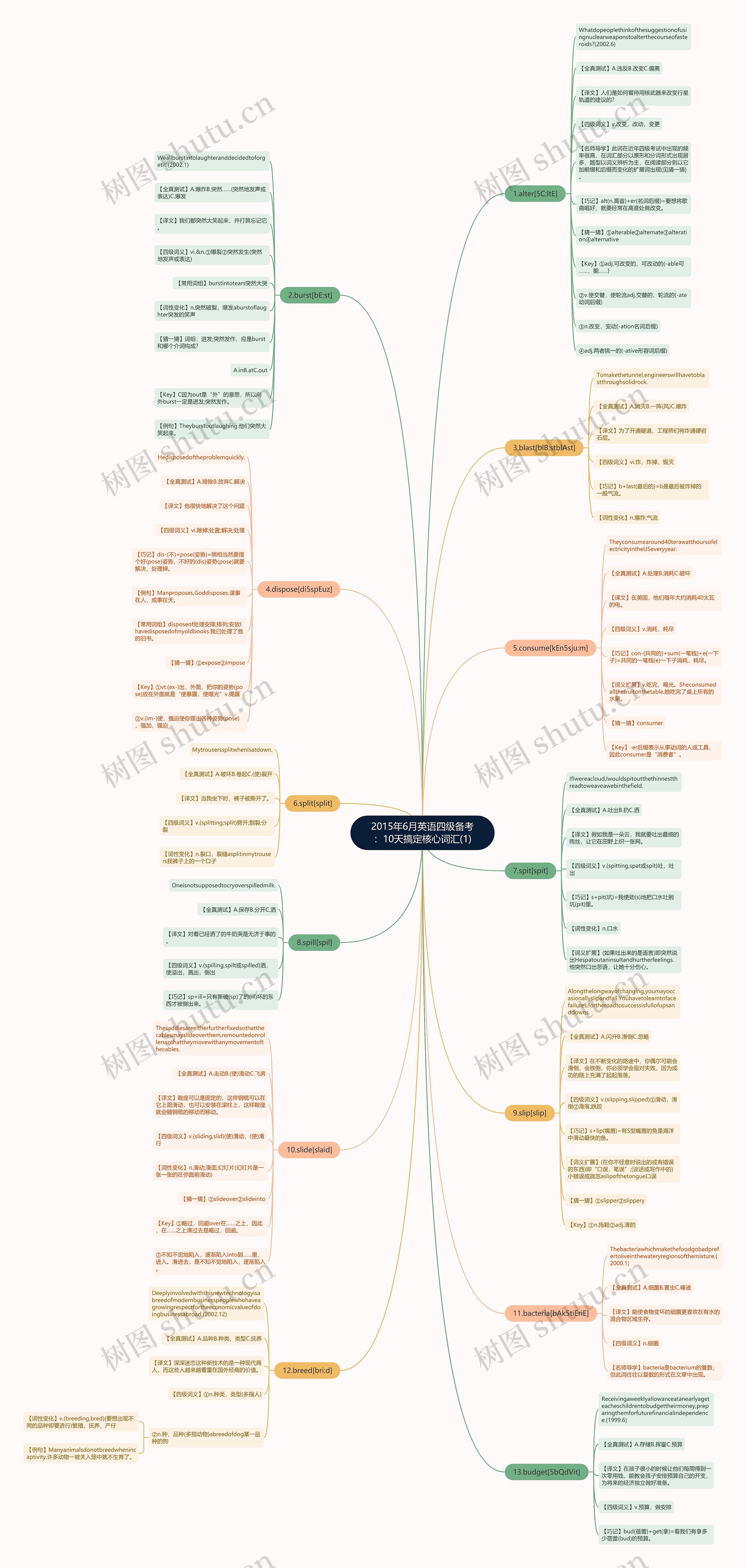 2015年6月英语四级备考：10天搞定核心词汇(1)思维导图