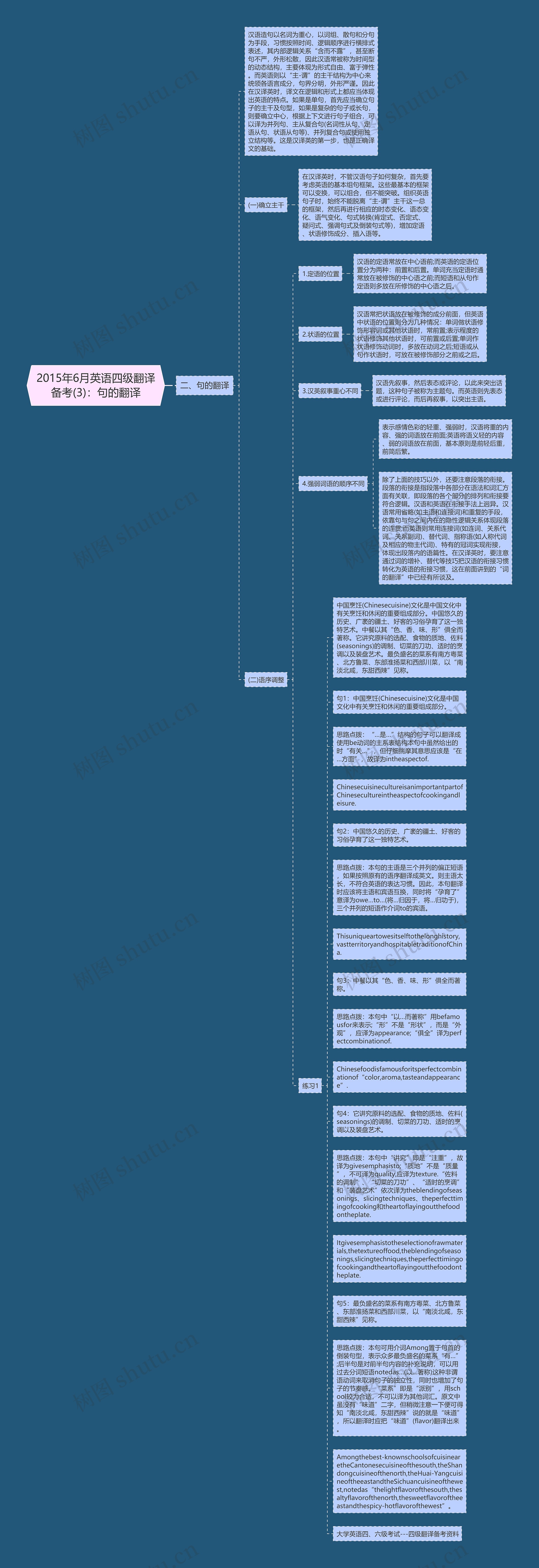 2015年6月英语四级翻译备考(3)：句的翻译思维导图