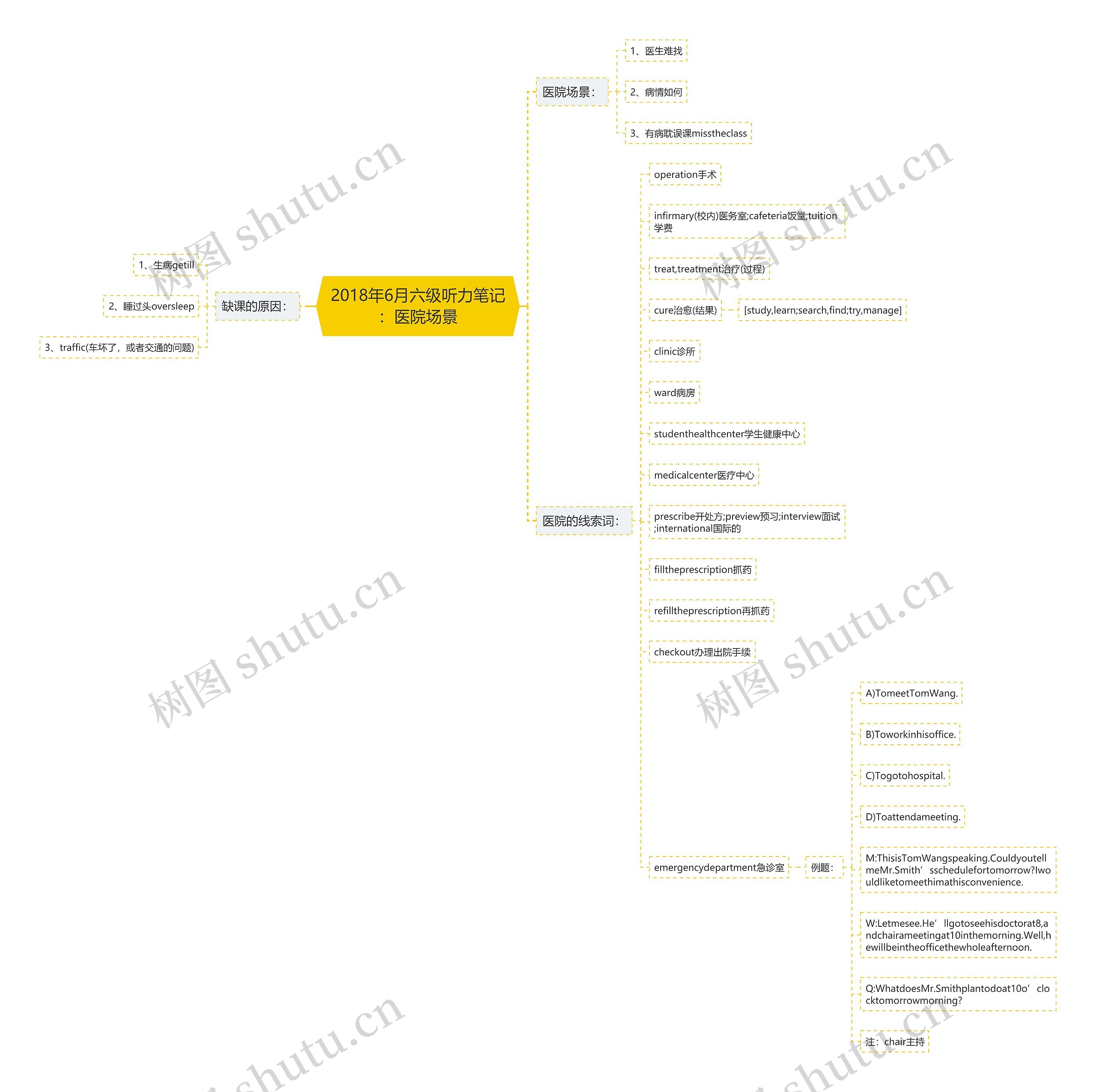 2018年6月六级听力笔记：医院场景思维导图