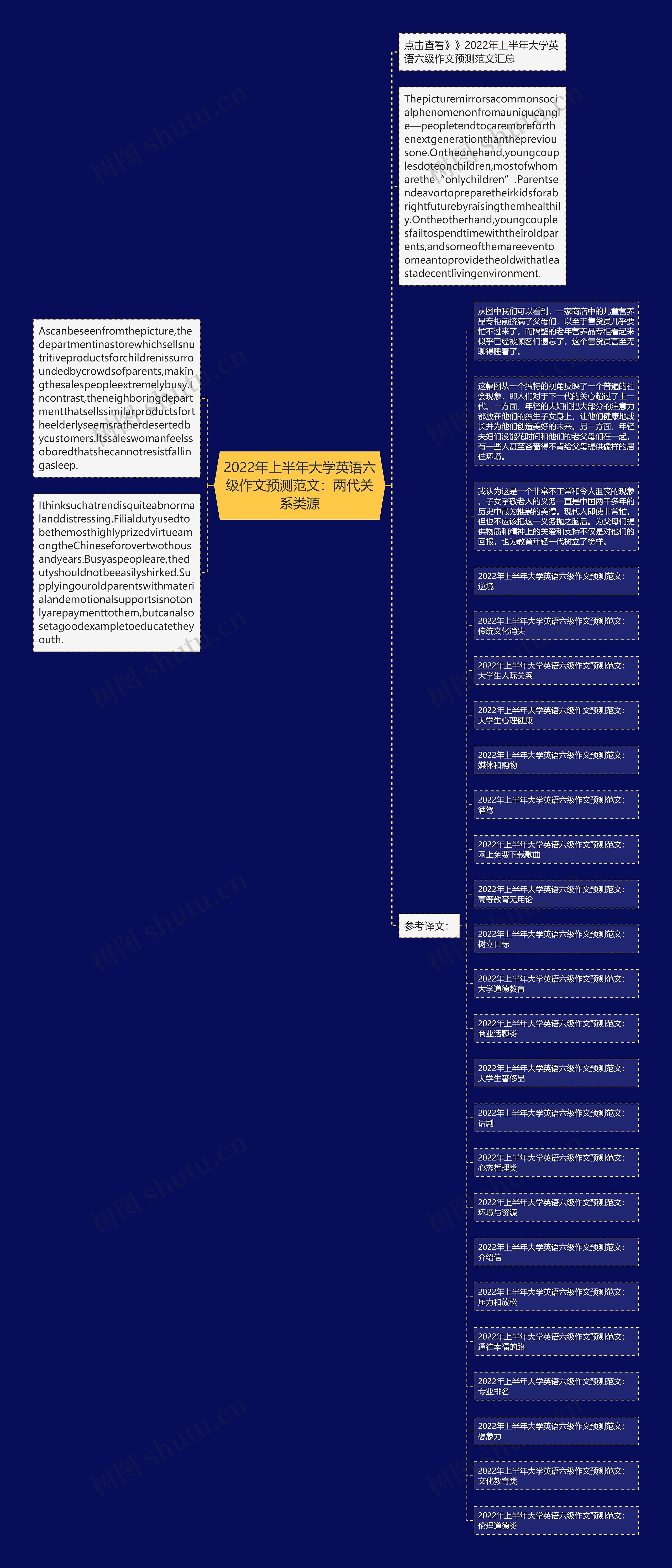 2022年上半年大学英语六级作文预测范文：两代关系类源思维导图