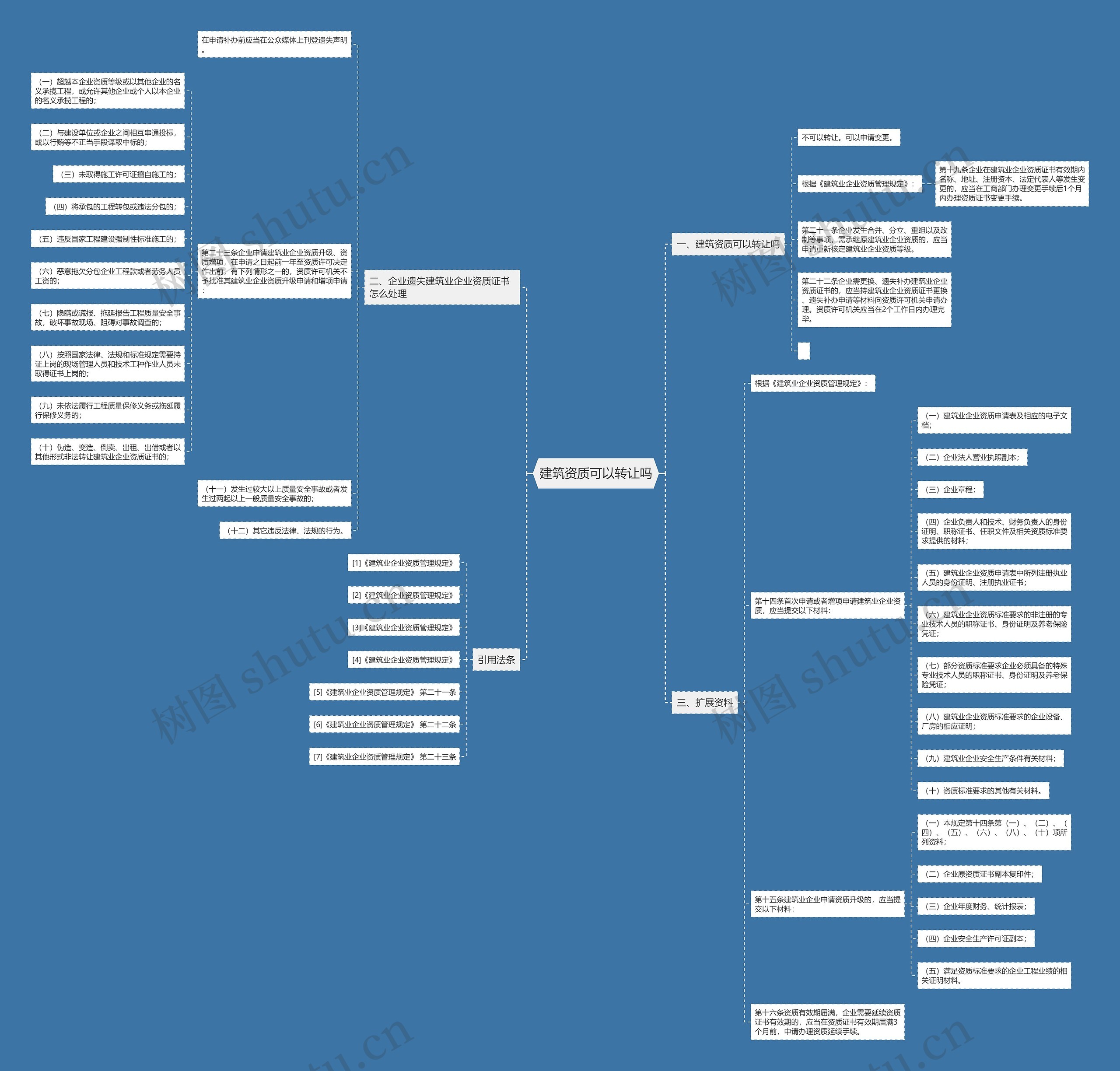 建筑资质可以转让吗思维导图