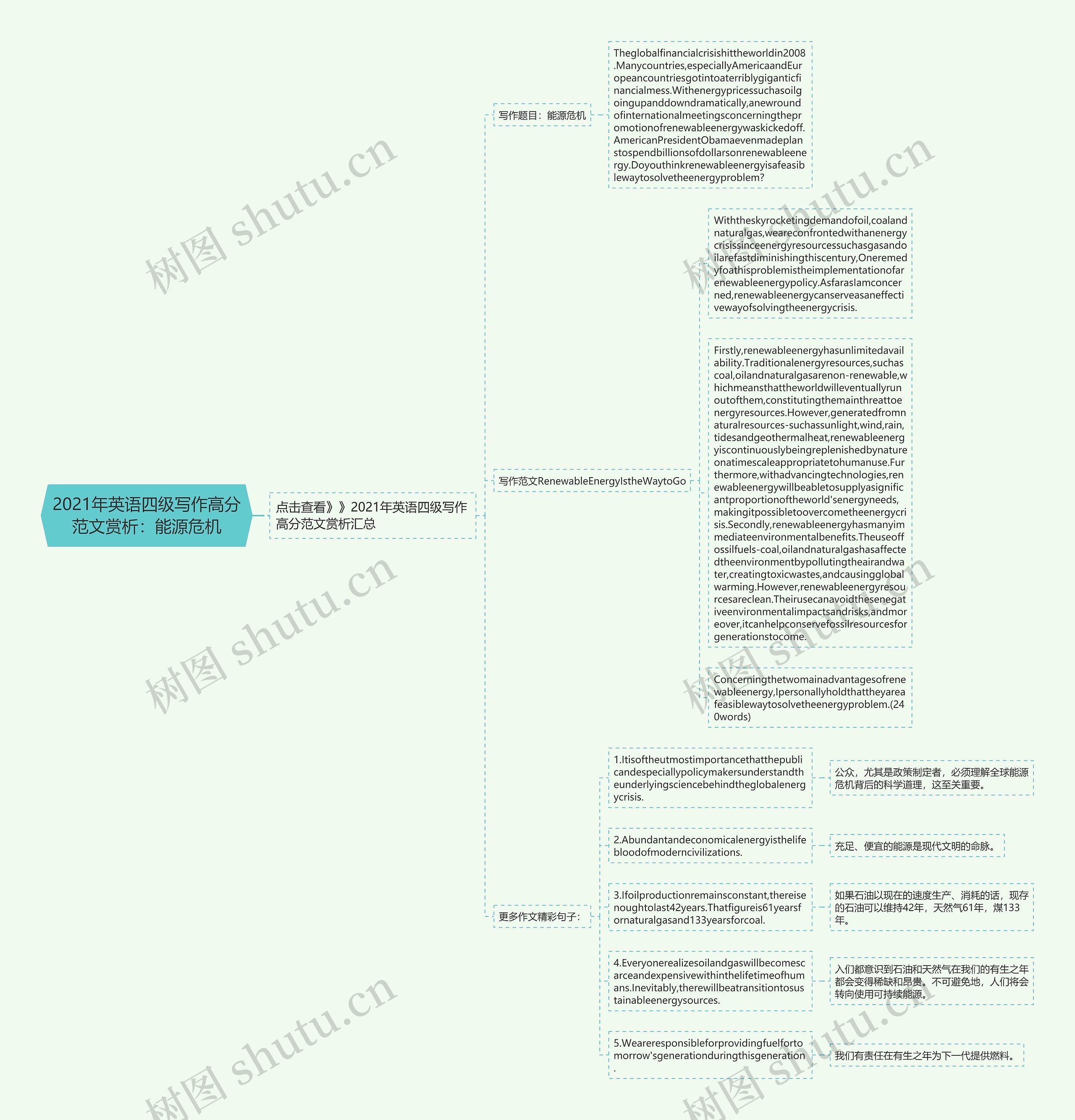2021年英语四级写作高分范文赏析：能源危机思维导图