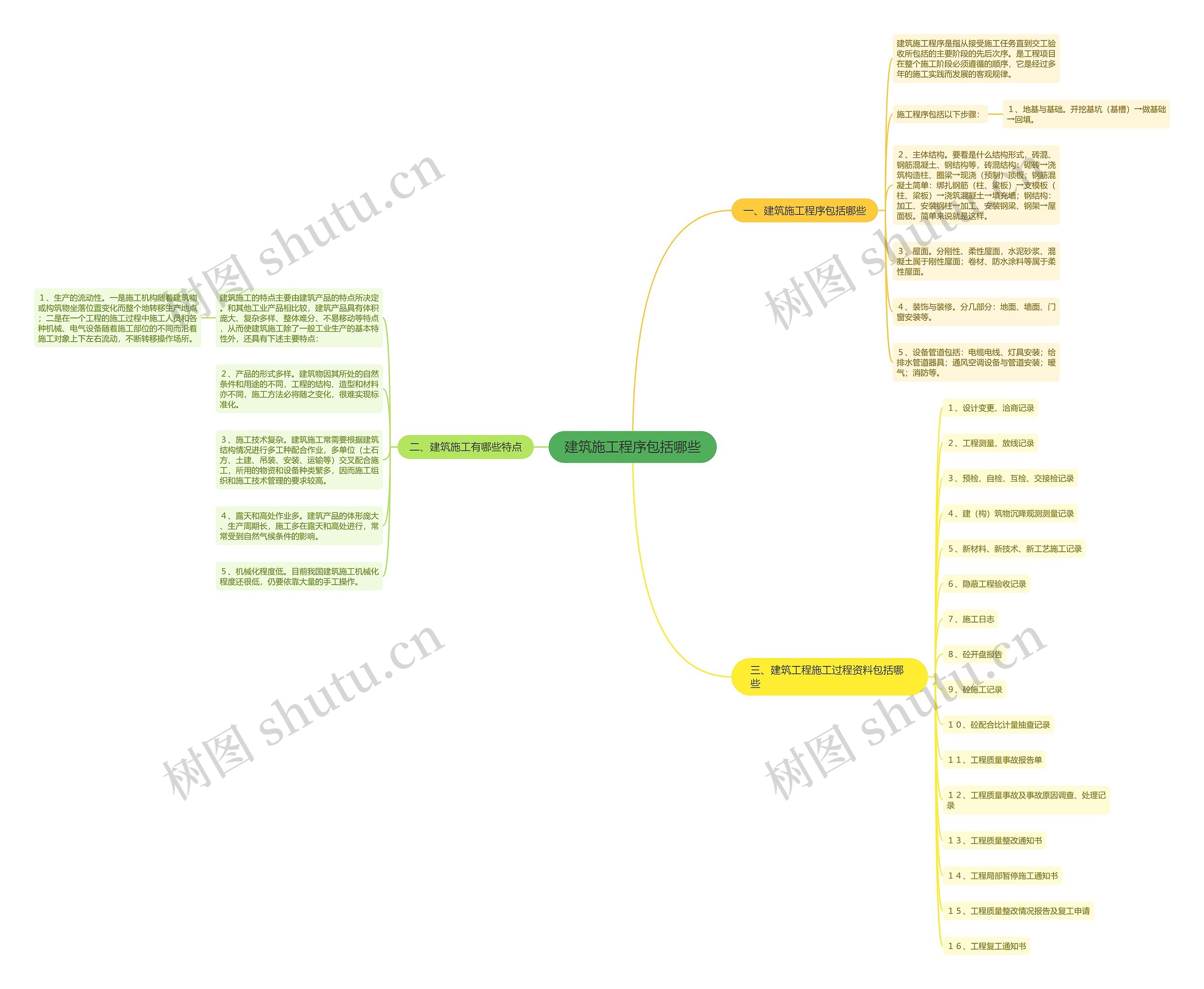 建筑施工程序包括哪些思维导图