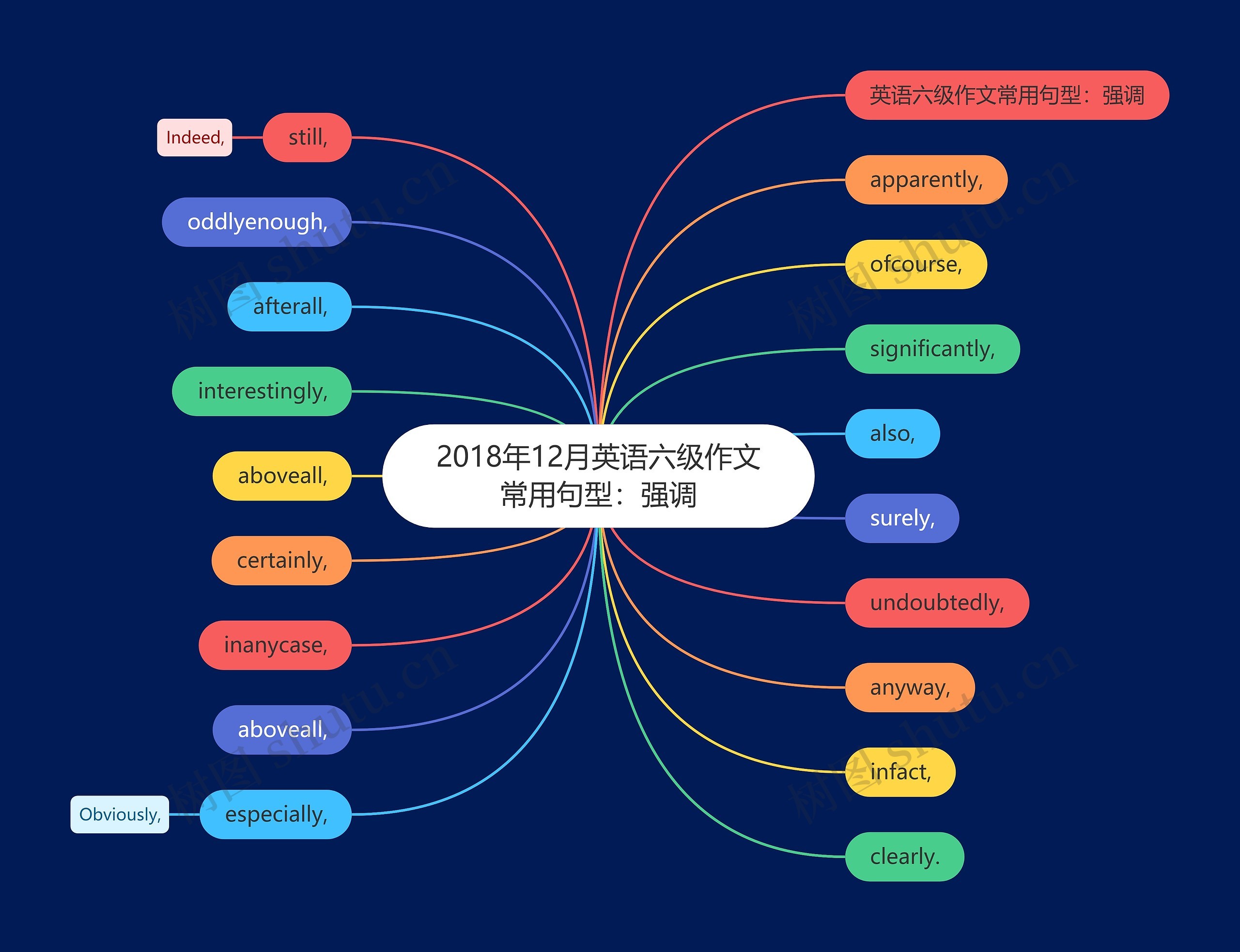 2018年12月英语六级作文常用句型：强调思维导图