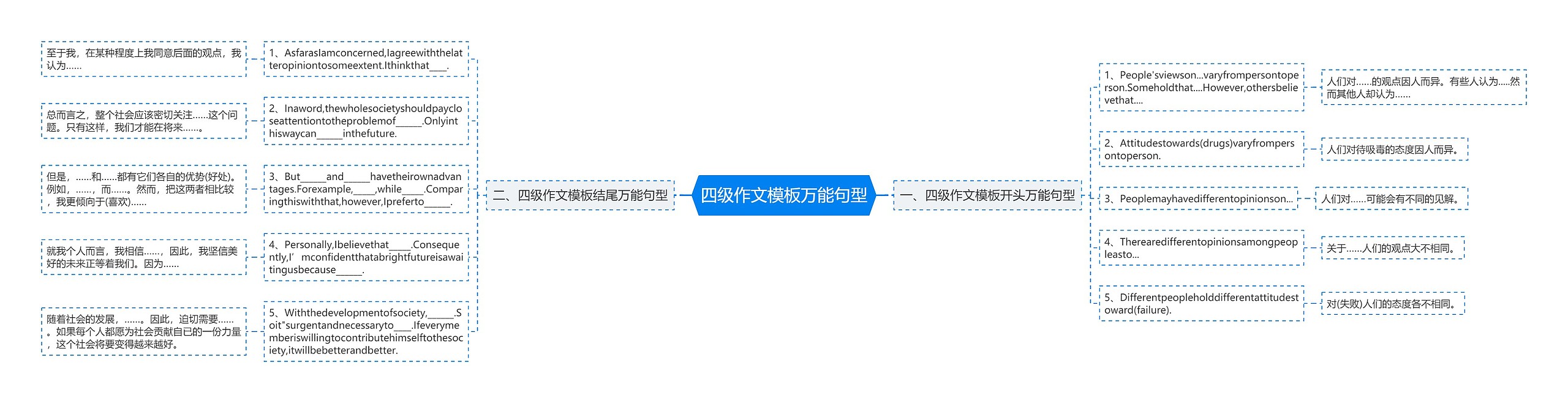 四级作文万能句型思维导图