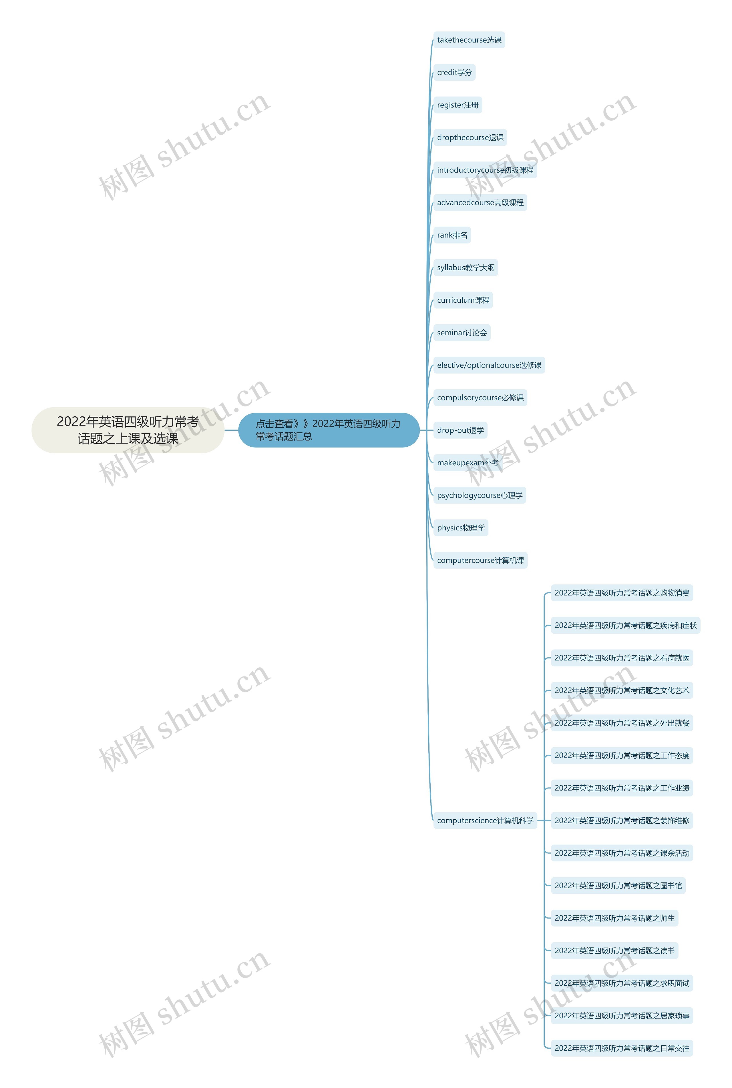 2022年英语四级听力常考话题之上课及选课思维导图