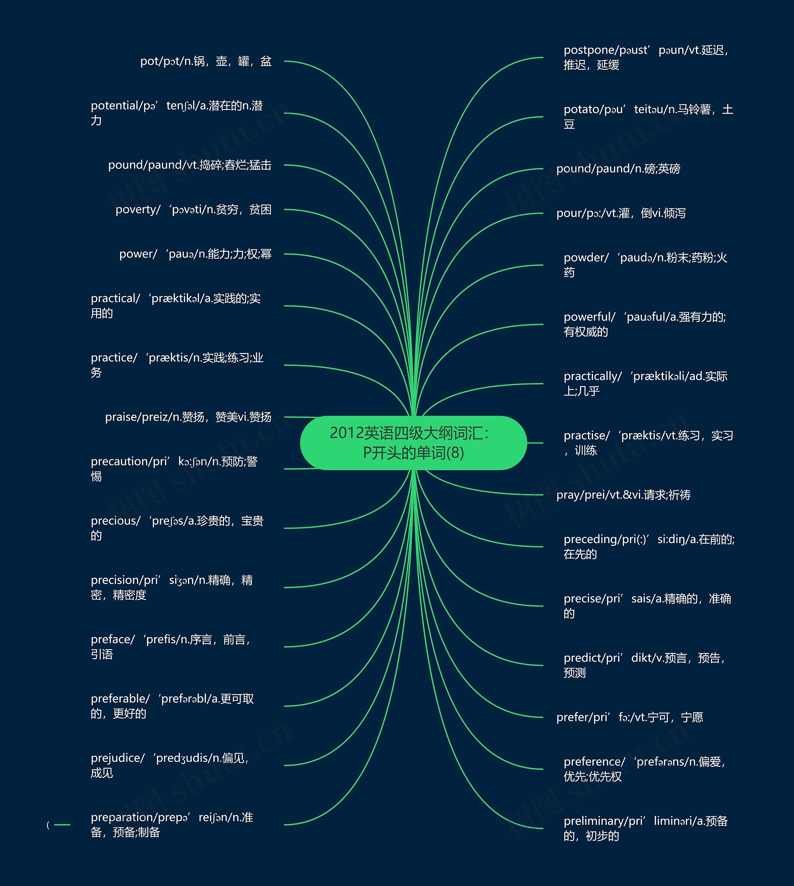 2012英语四级大纲词汇：P开头的单词(8)思维导图