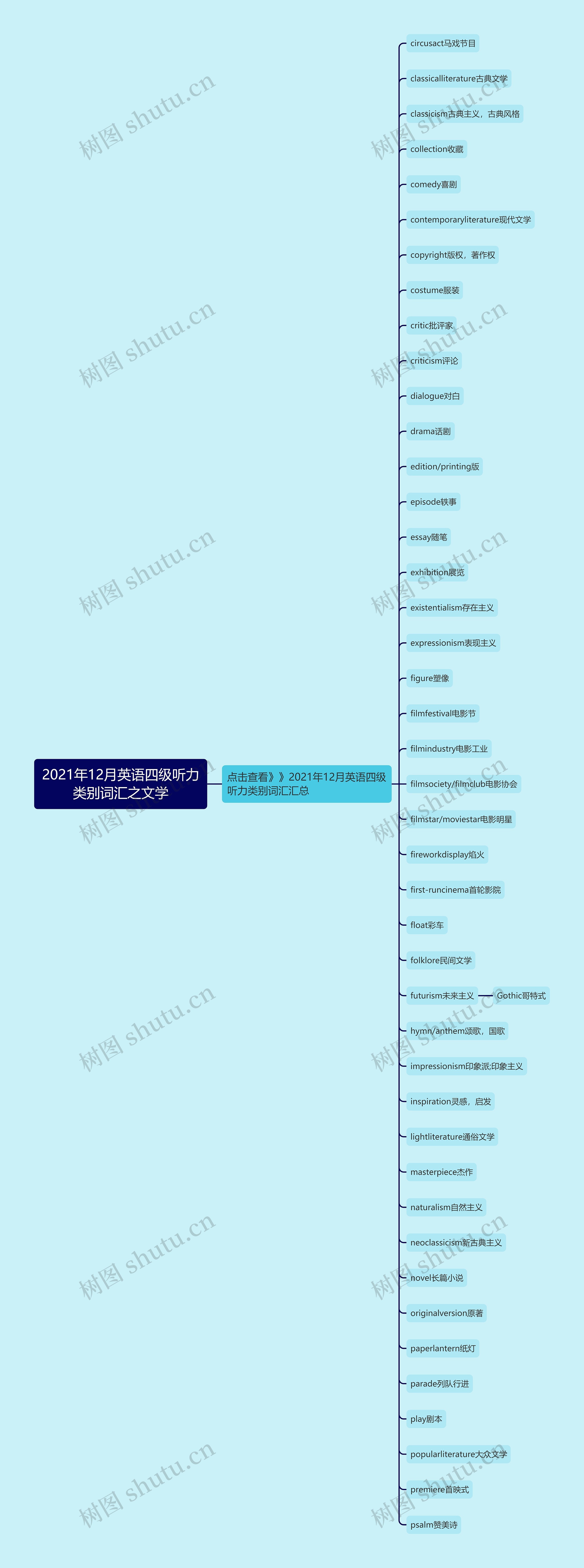 2021年12月英语四级听力类别词汇之文学思维导图