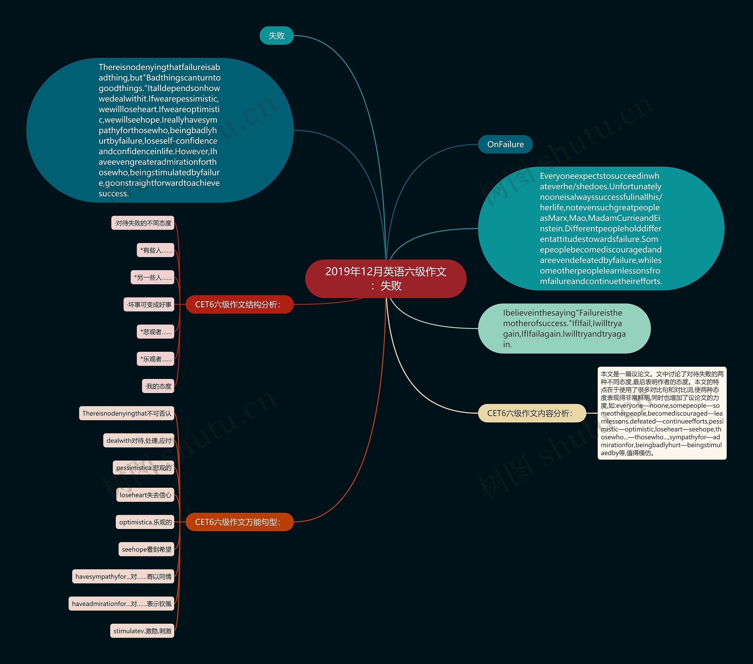 2019年12月英语六级作文：失败思维导图