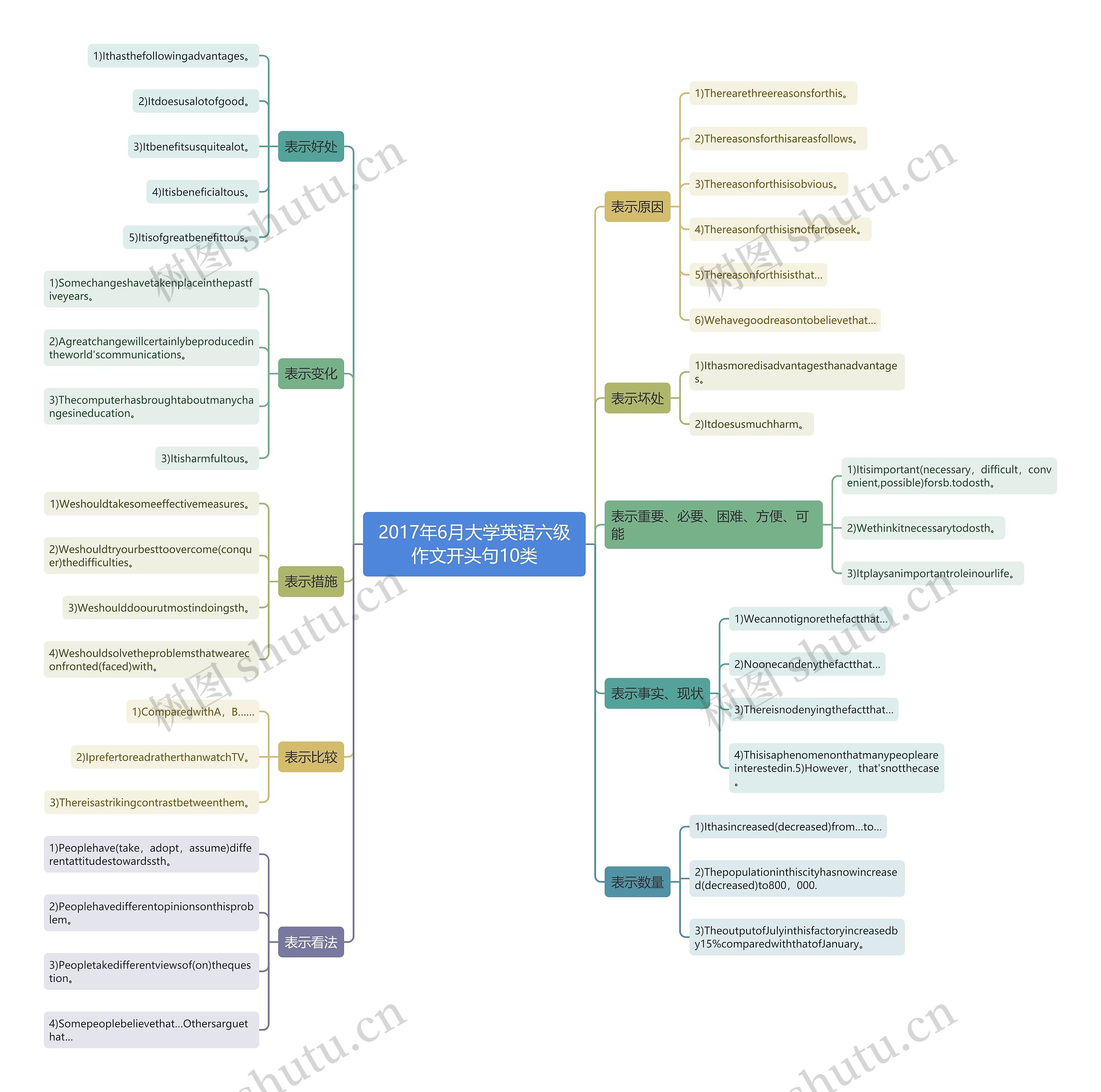 2017年6月大学英语六级作文开头句10类思维导图